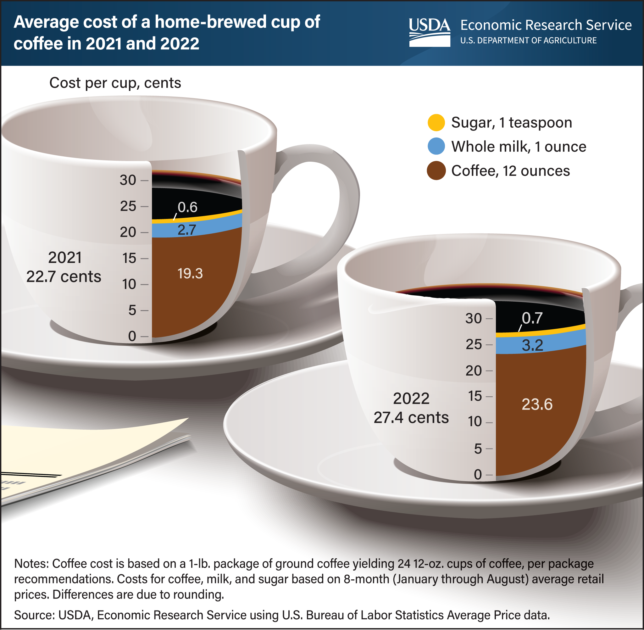 Rising costs have percolated through to coffee prices in 2022 