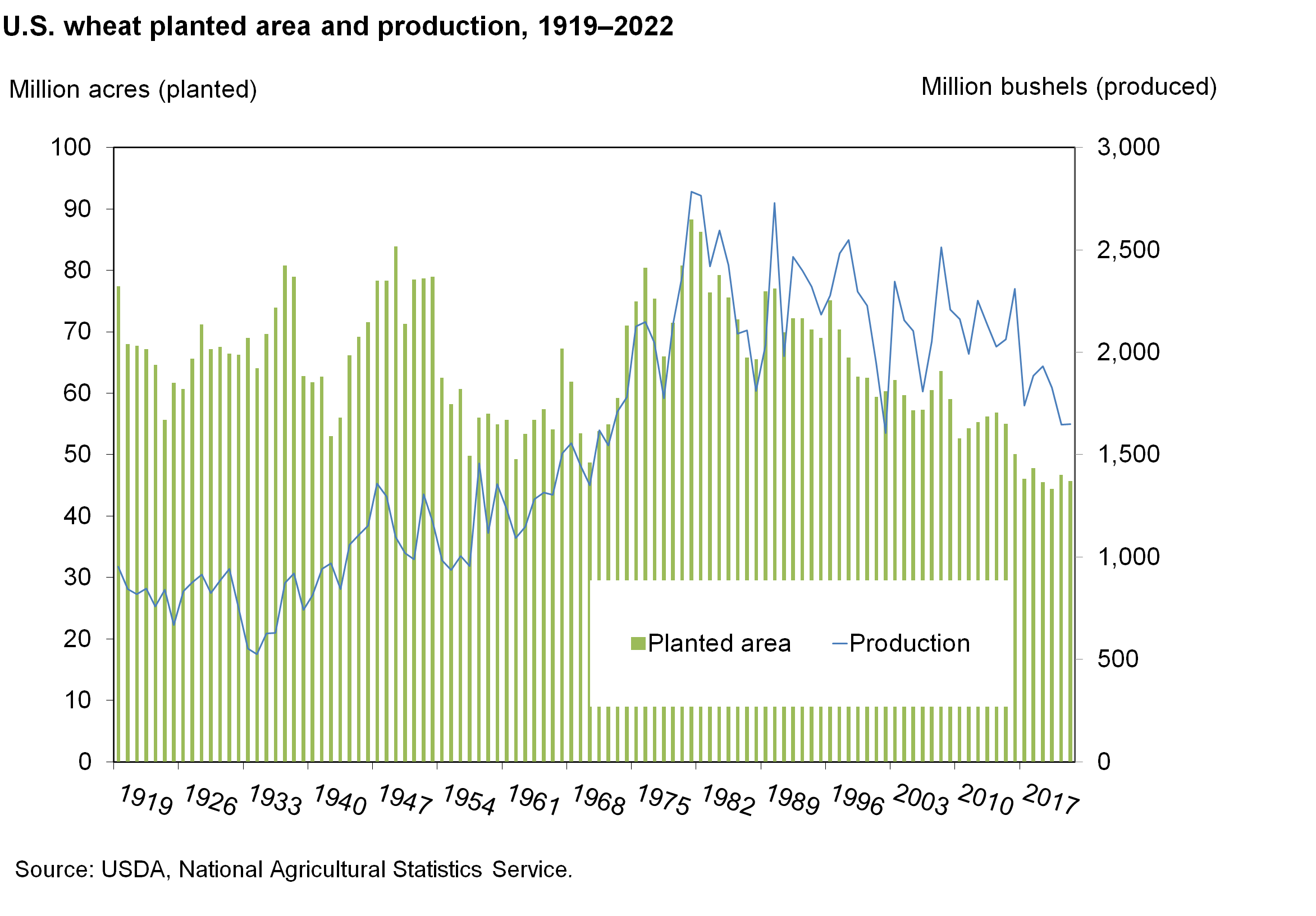 Bar chart of acres planted and line chart of bushels produced