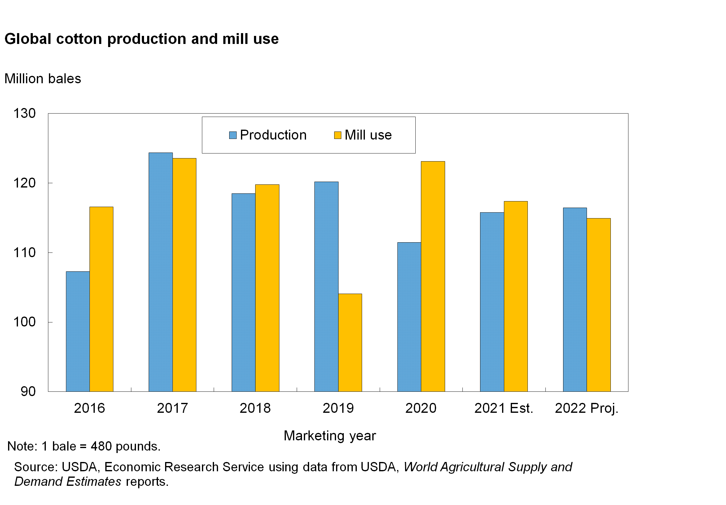 Bar chart of production and mill use from 2016 to 2022