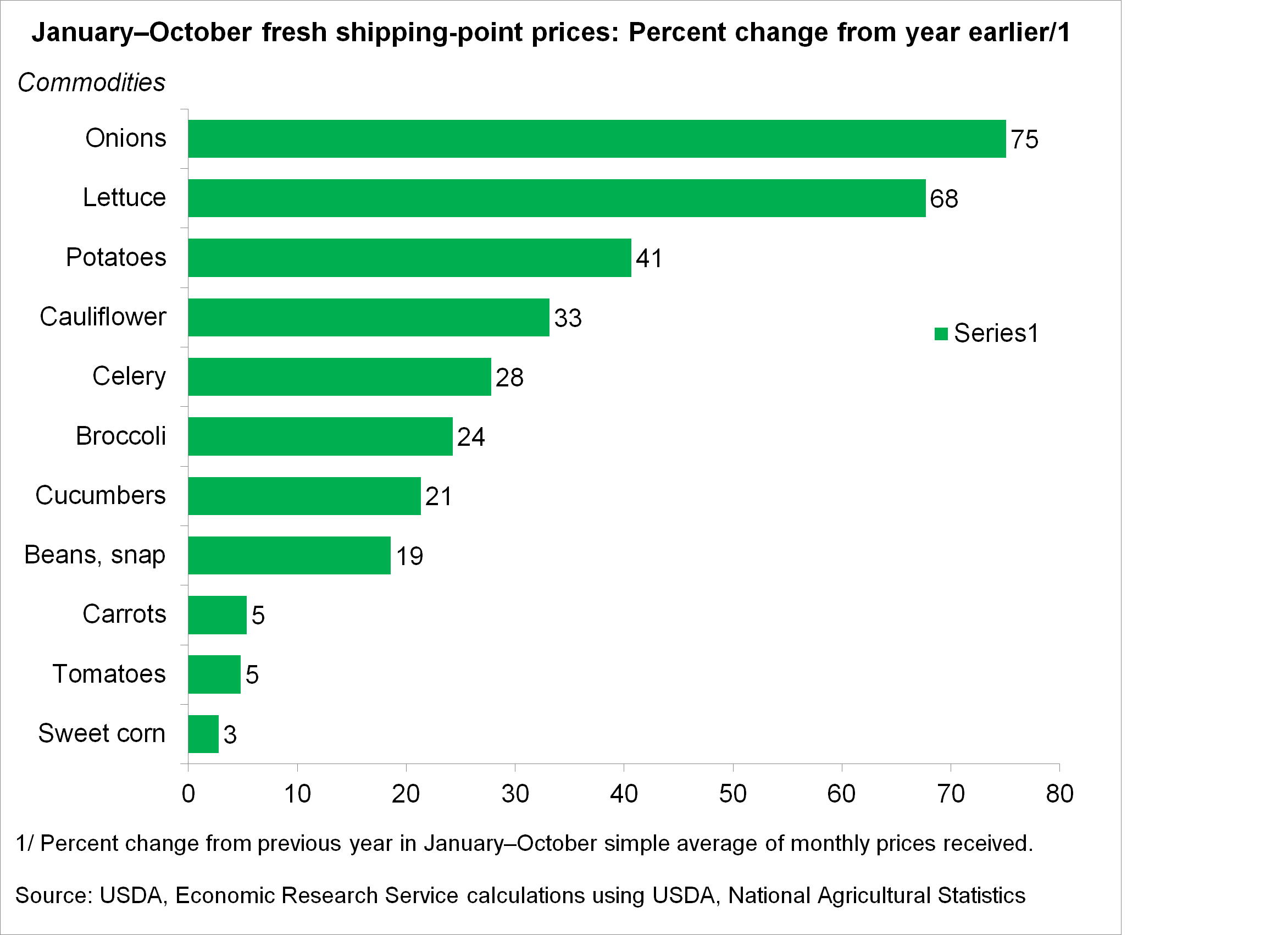 bar chart of fresh shipping-point prices of vegetables based on simple averages between January and October