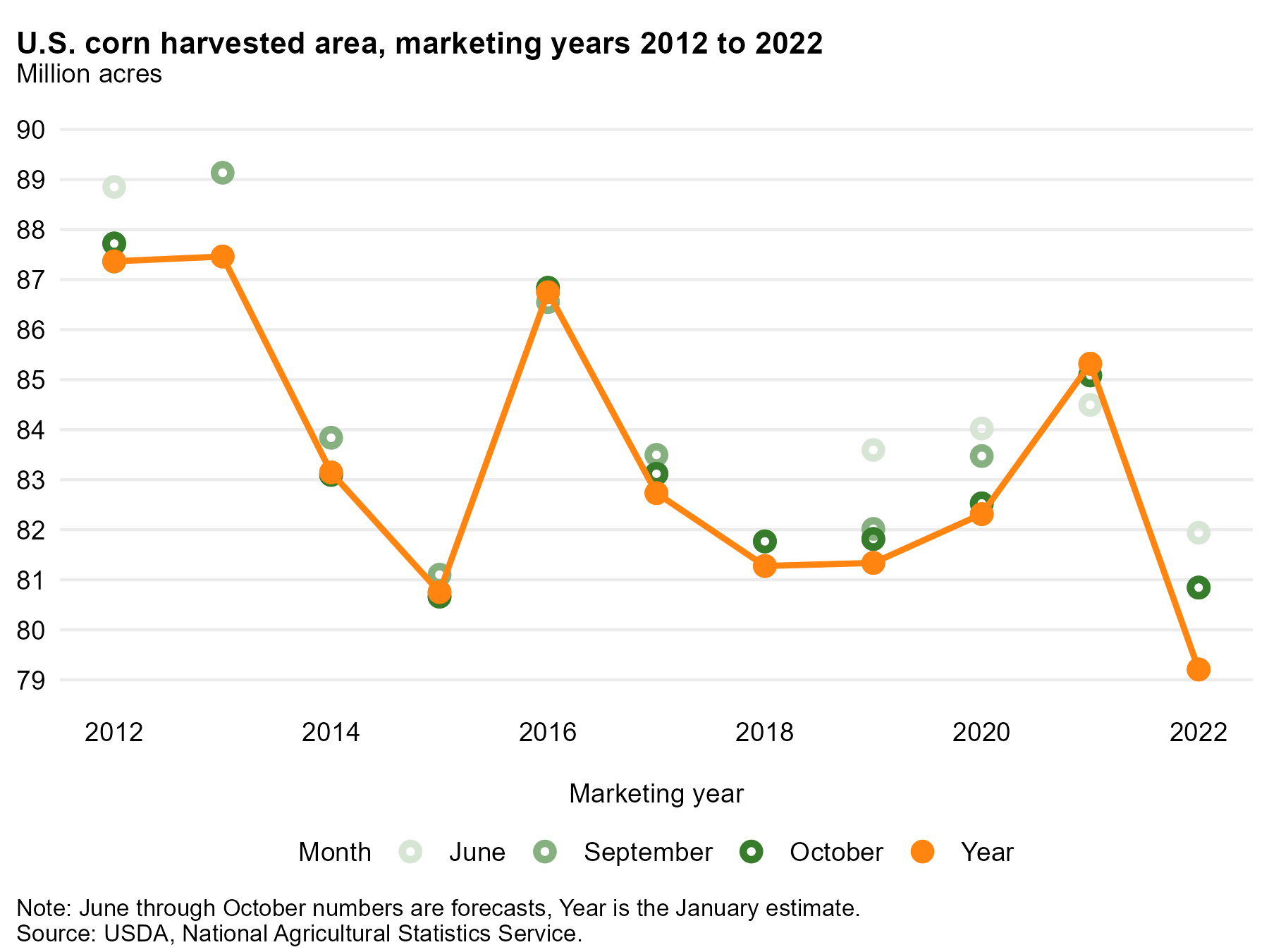 Line chart of U.S. corn harvested area, marketing years 2012 to 2022