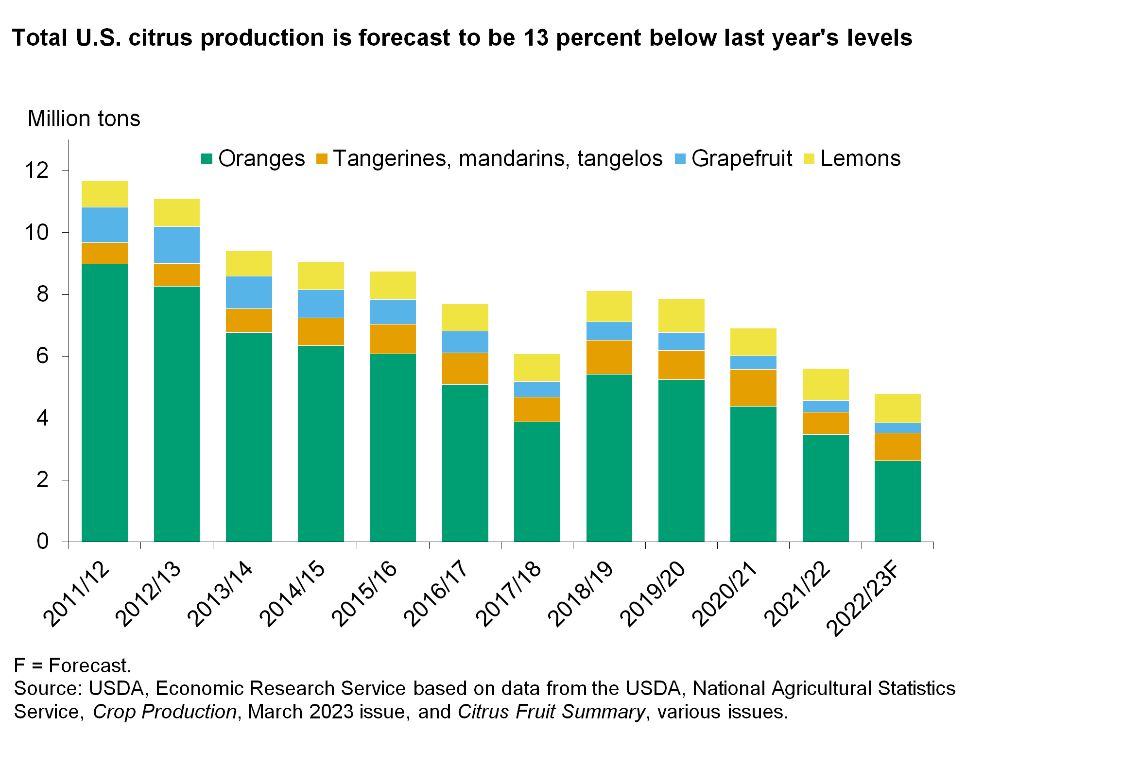 Bar chart of production for oranges, tangerines, mandarins, tangelos, grapefruit and lemons in the U.S. from 2011 to 2023