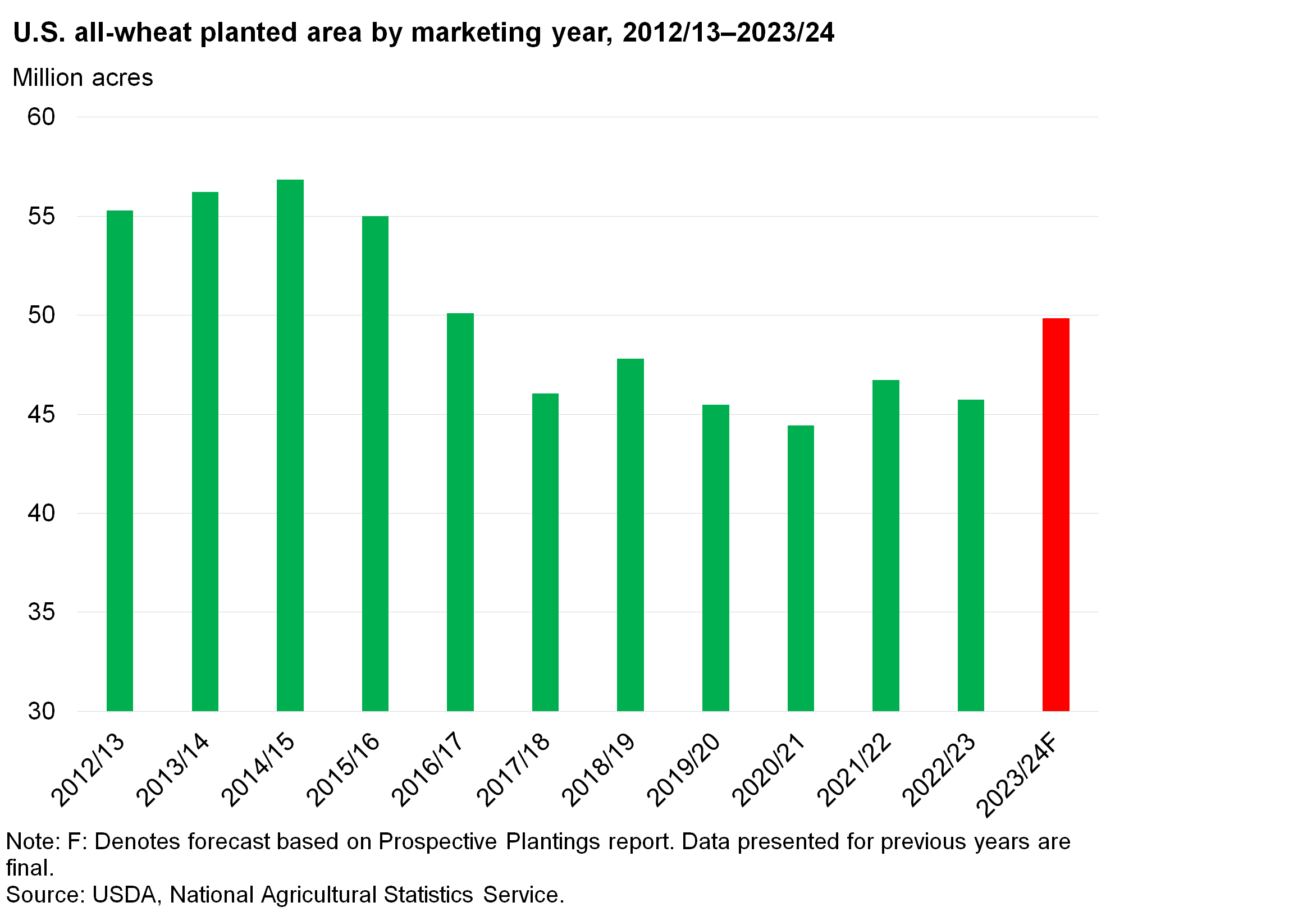 Bar graph of all-wheat planted area by marketing year from 2012/13 to 2023/24