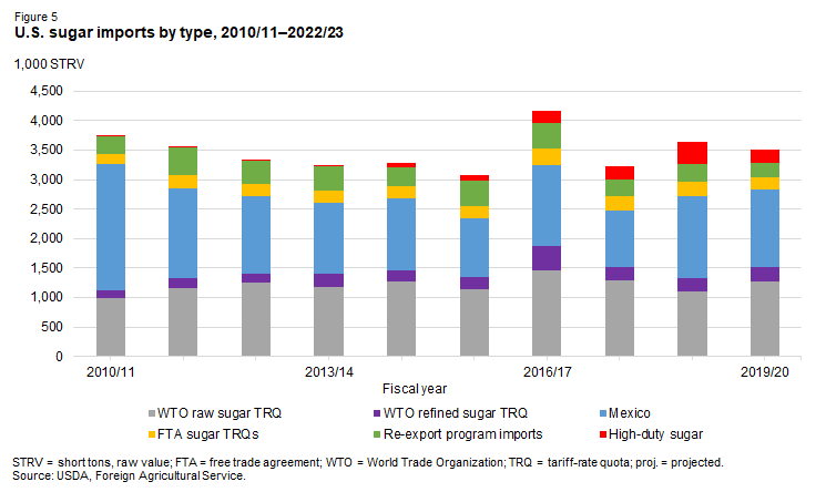 Bar chart of U.S. sugar imports by type, 2010/11–2022/23