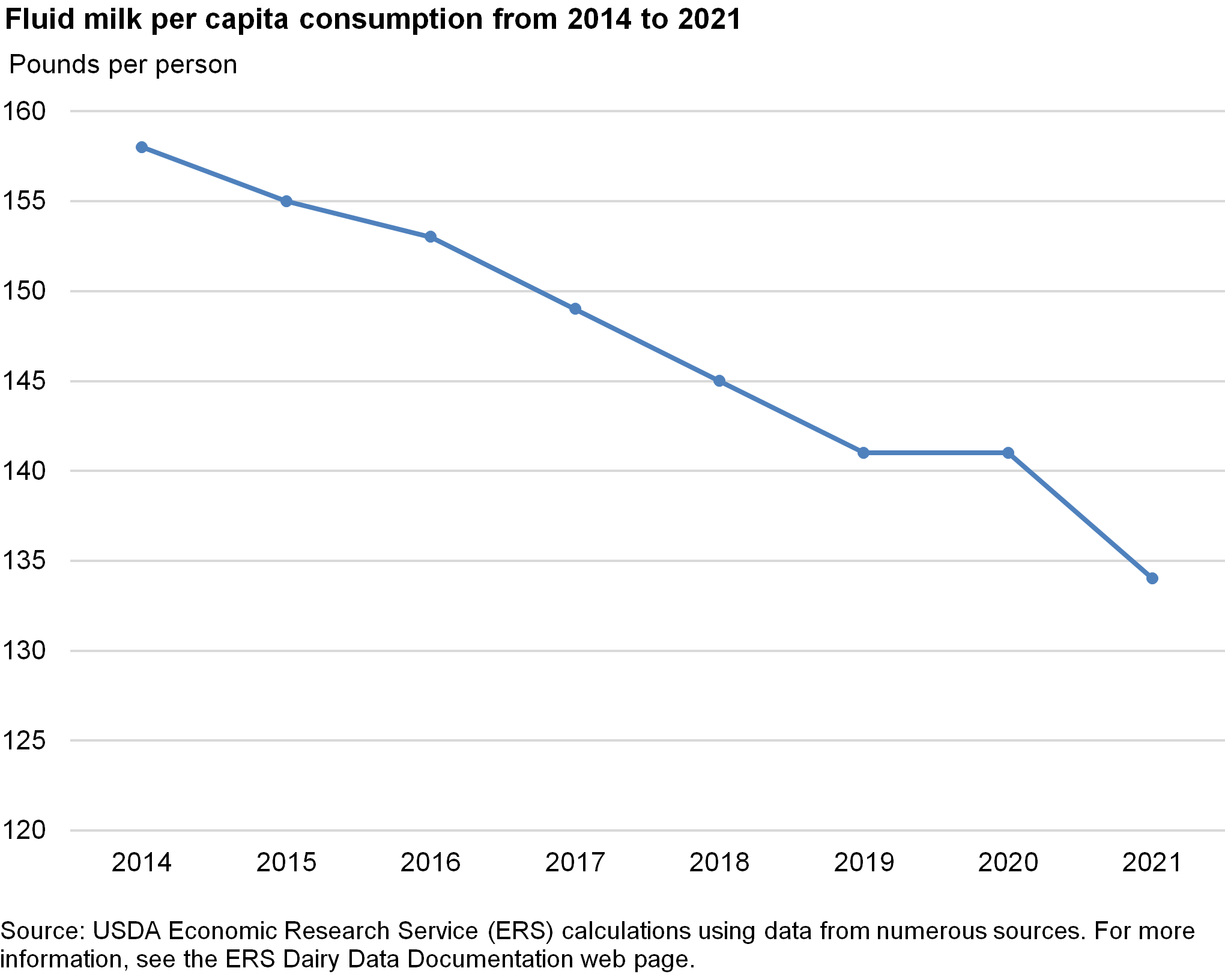 Line chart showing the decline in fluid milk per capita consumption from 2014 to 2021