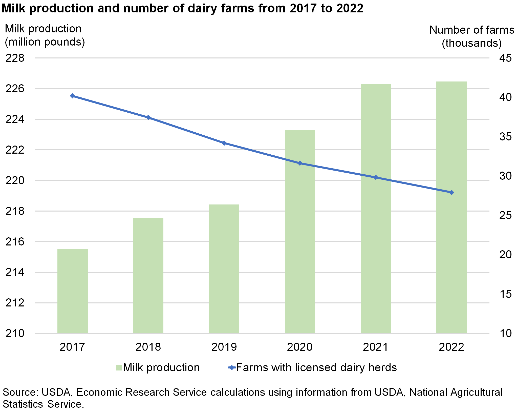 Bar and line chart showing the increase in milk production and decline in the number of dairy farms from 2017 to 2022