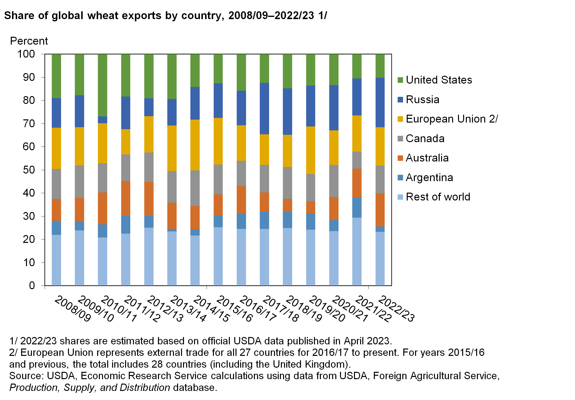 Bar chart of percentage share of global wheat exports by country from 2008/09 to 2022/23