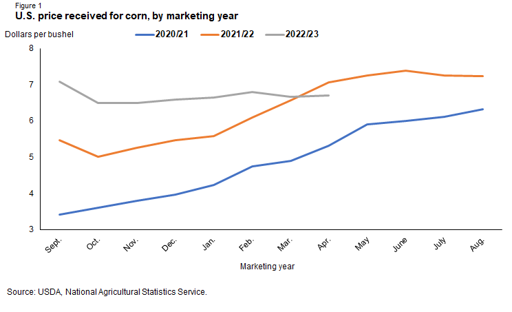 Line chart of U.S. price received for corn, by marketing year