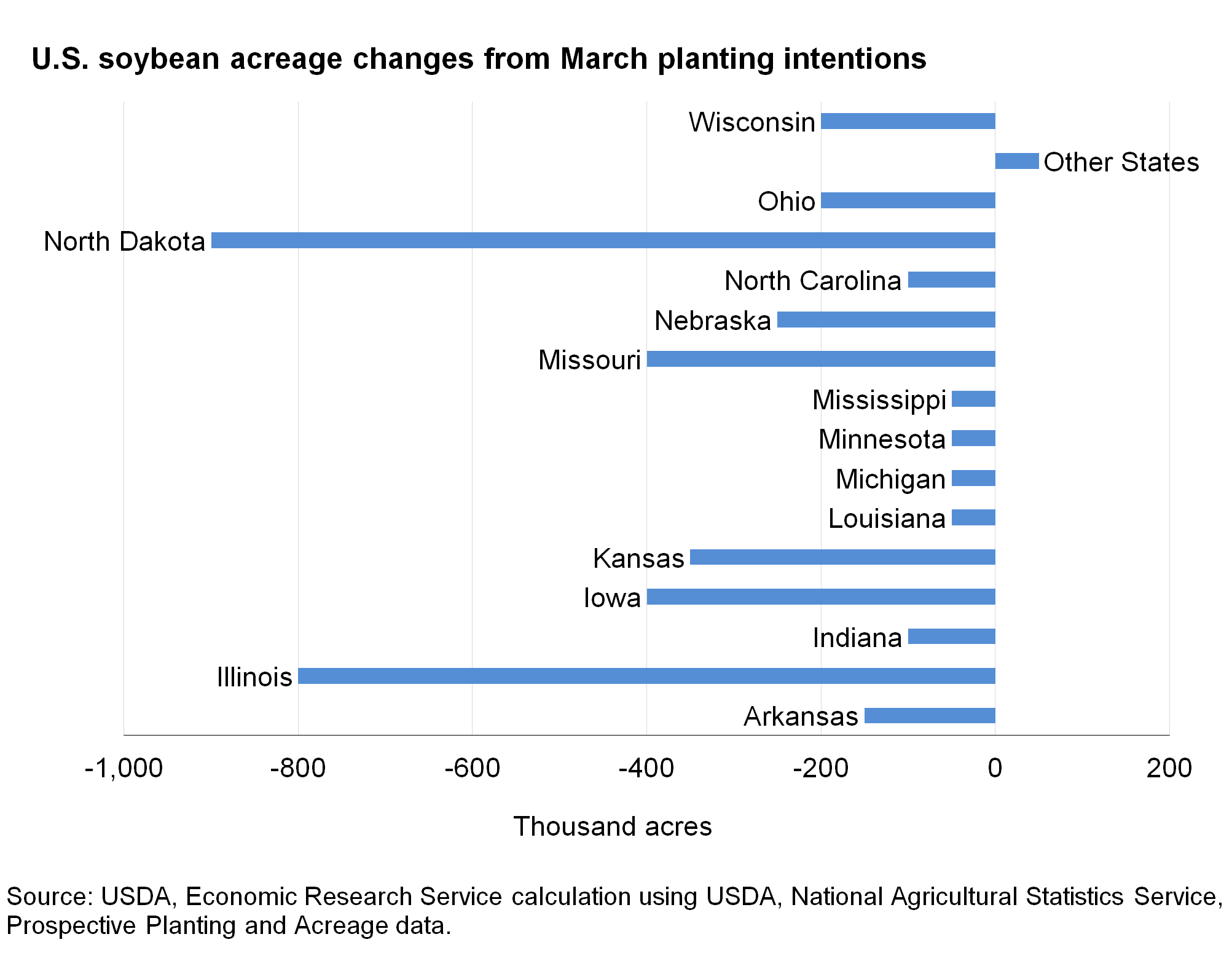 horizontal bar chart identifying the changes between the planting intentions report and the acreage report for soybean acreage
