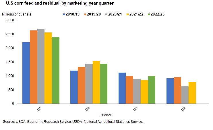 Bar chart of U.S corn feed and residual, by marketing year quarter