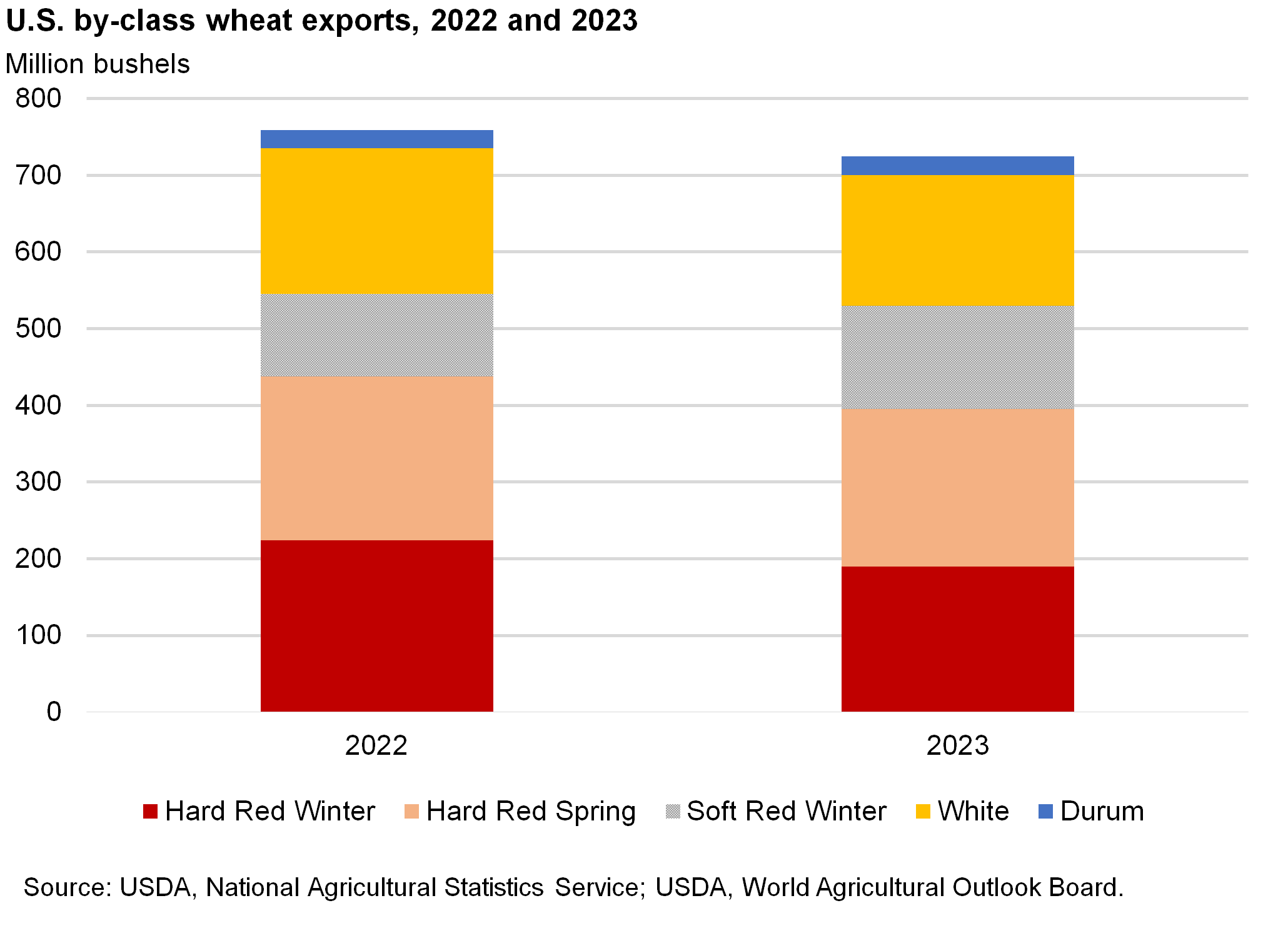 stacked bar chart of U.S. wheat exports by-class for 2022 and 2023