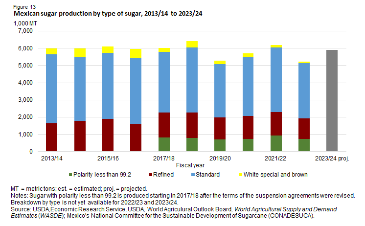 Bar chart of Mexican sugar production by type of sugar, 2013/14 to 2023/24