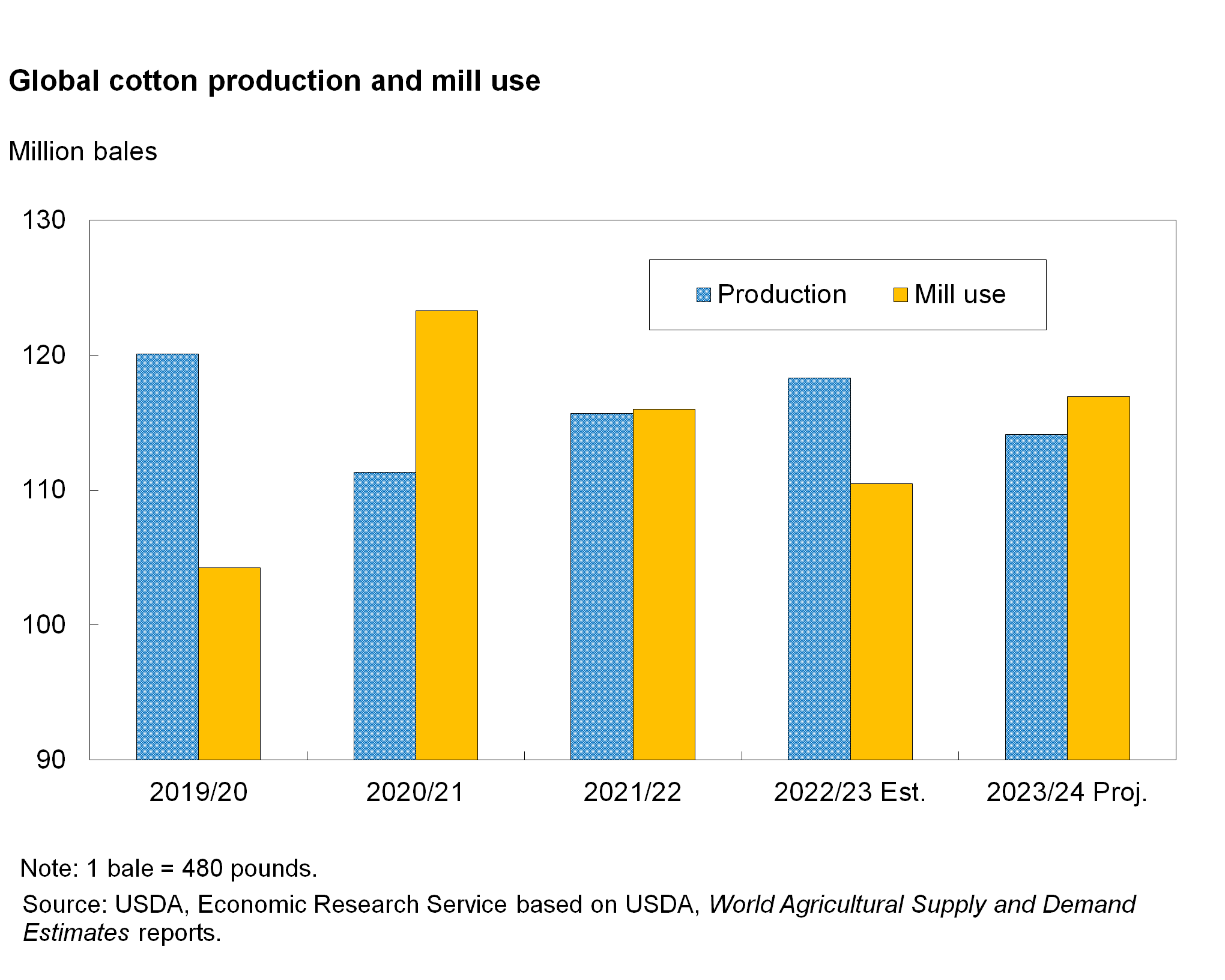 Global cotton production and mill use bar chart from 2019/20 to 2023/24 projection