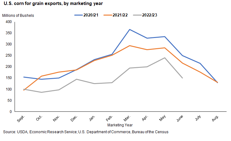 Line chart of U.S. corn for grain exports, by marketing yea