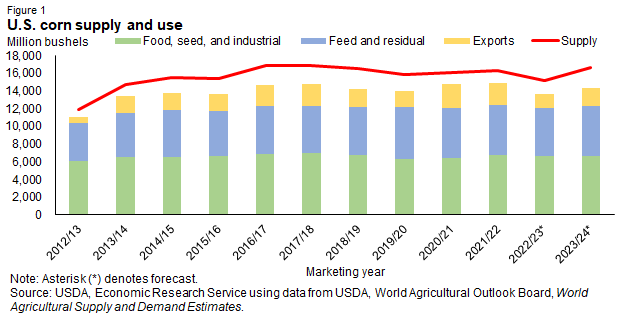 Line chart from marketing year 2012/13 to 2023/24 of U.S. corn supply in million bushels and bar chart from marketing year 2012/13 to 2023/24 of U.S. corn supply separated by Food, seed, and industrial use, feed and residual use, and export use.