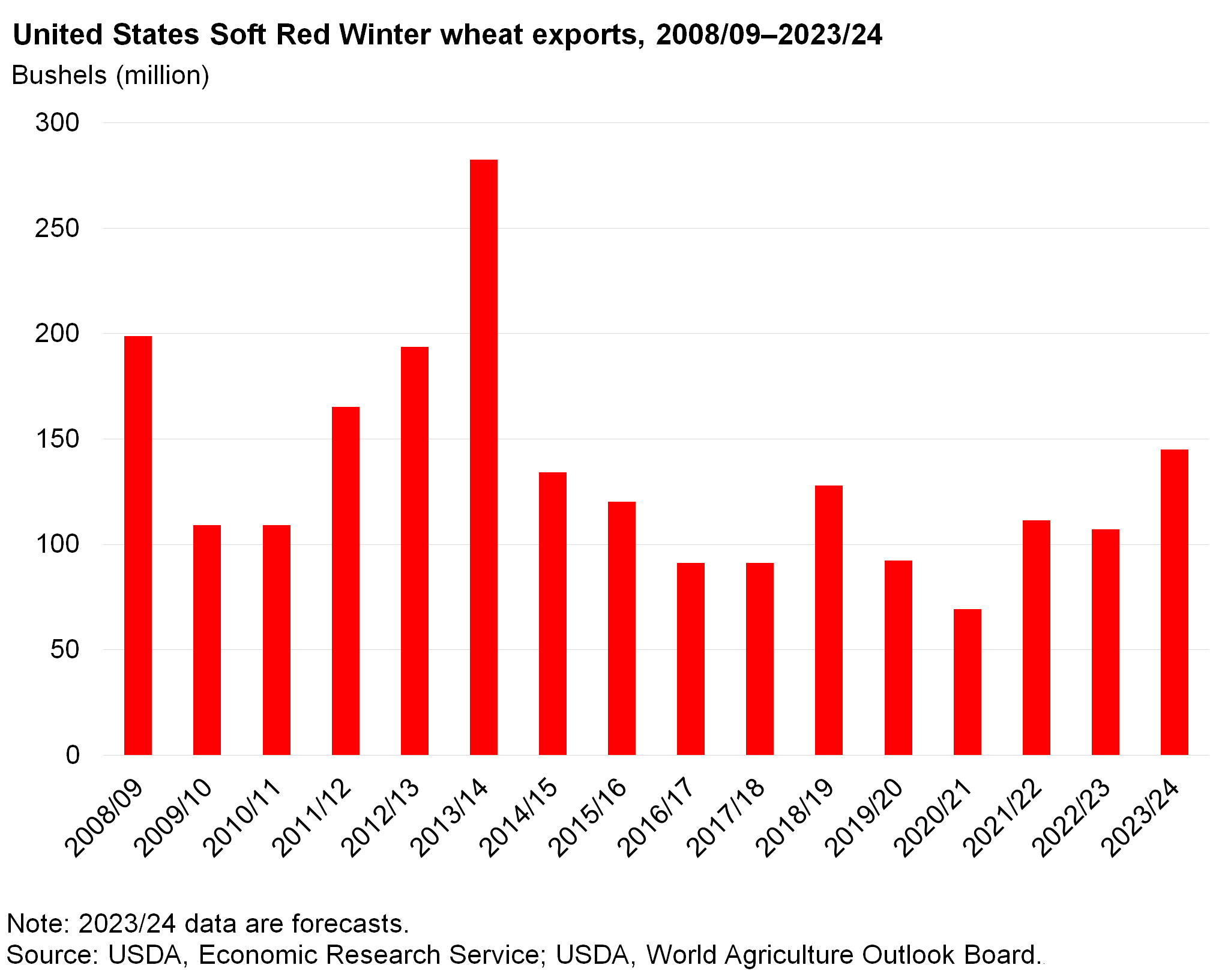 Bar chart of United States soft red winter wheat exports from 2008 to 2024 proejcted