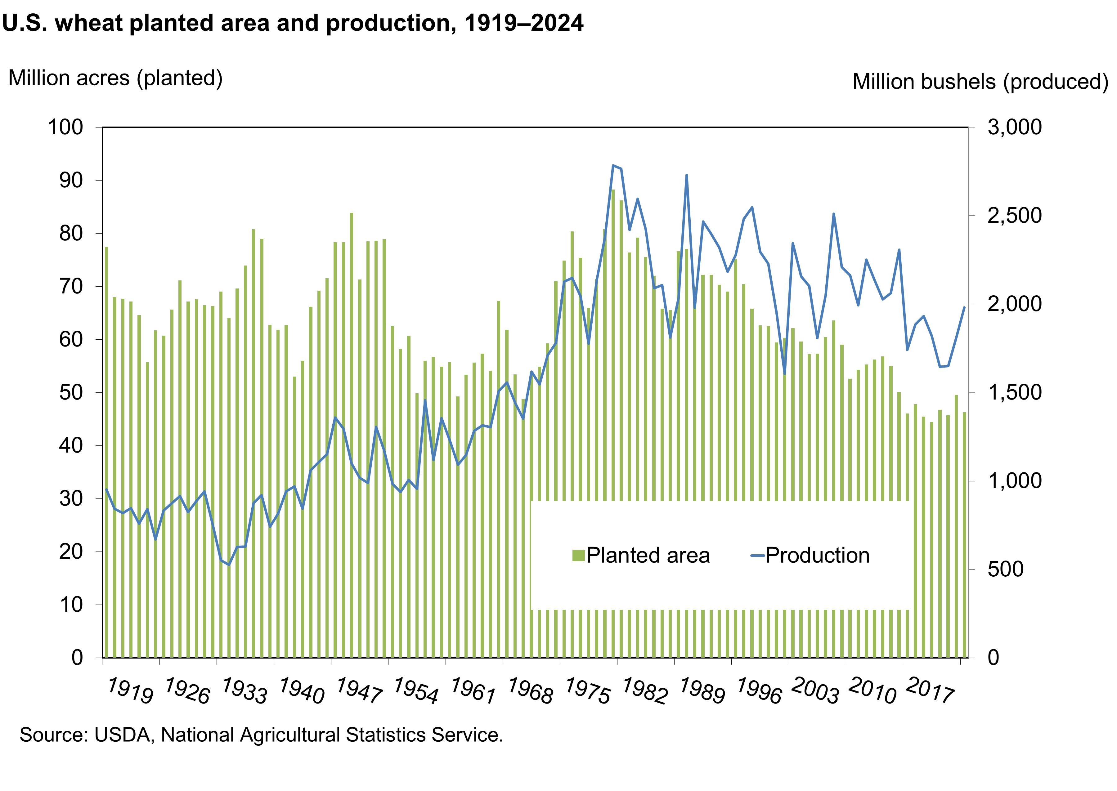 Bar chart showing planted area in million acres from 1919 to 2024 and line chart showing production in million bushels from 1919 to 2024