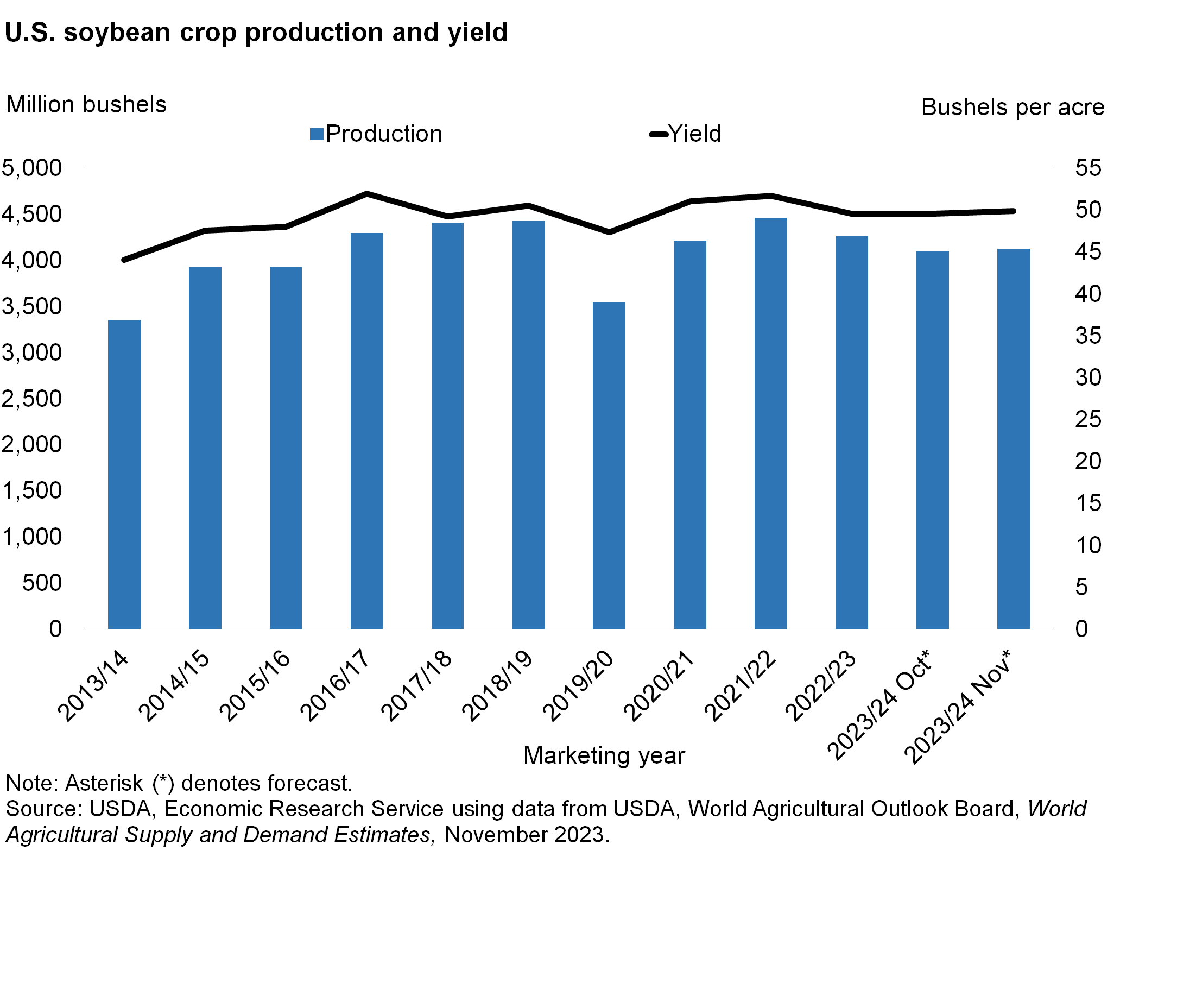 A bar and line chart of production and Yield for U.S. soybean crop production and yield in million bushels and Bushels per acre