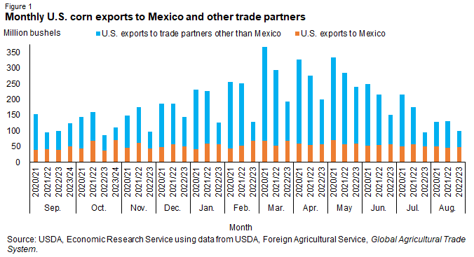 Bar chart showing U.S. exports to trade partners other than Mexico in million of bushels for each month for the marketing years 2020/21 to 2023/24 for months when 2023/24 data is available. Bar chart showing U.S. exports to Mexico in million of bushe