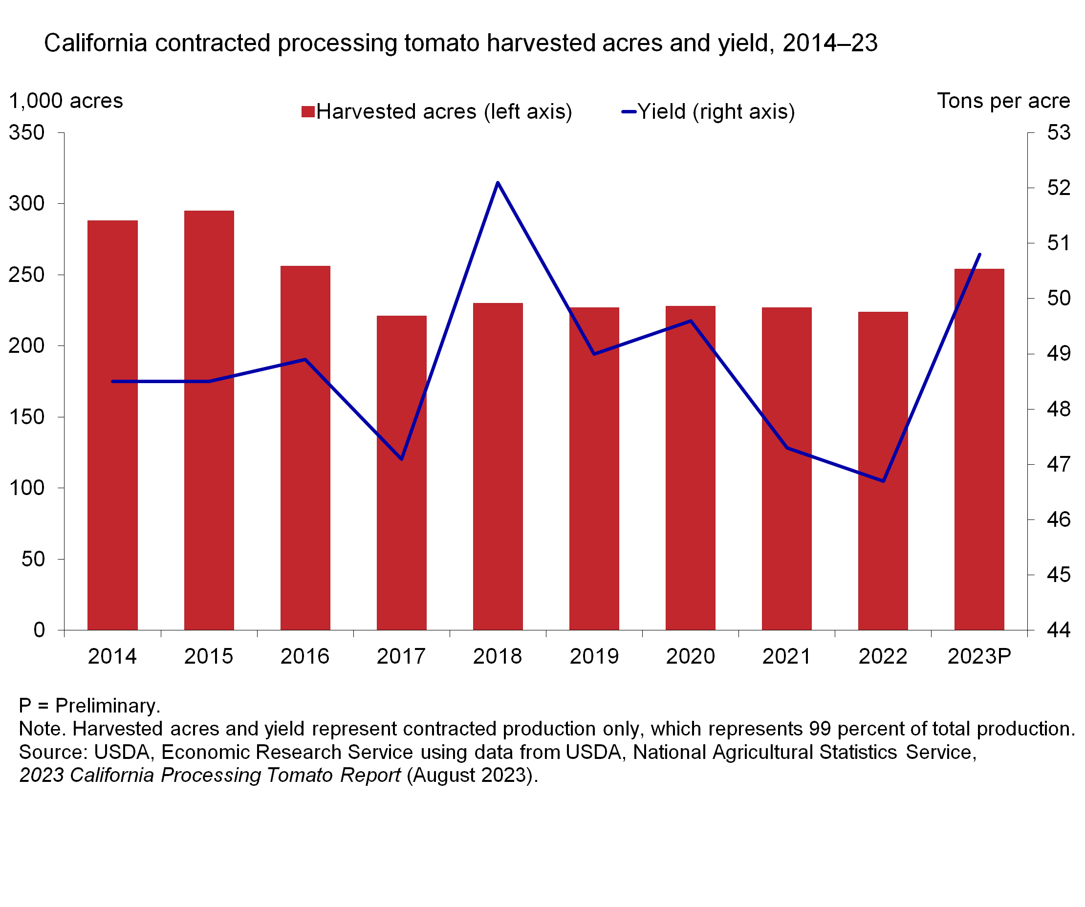 Bar chart of Harvest acres from 2014 to 2023 using the left axis and a line chart of yield from 2014 to 2023 using the right axis