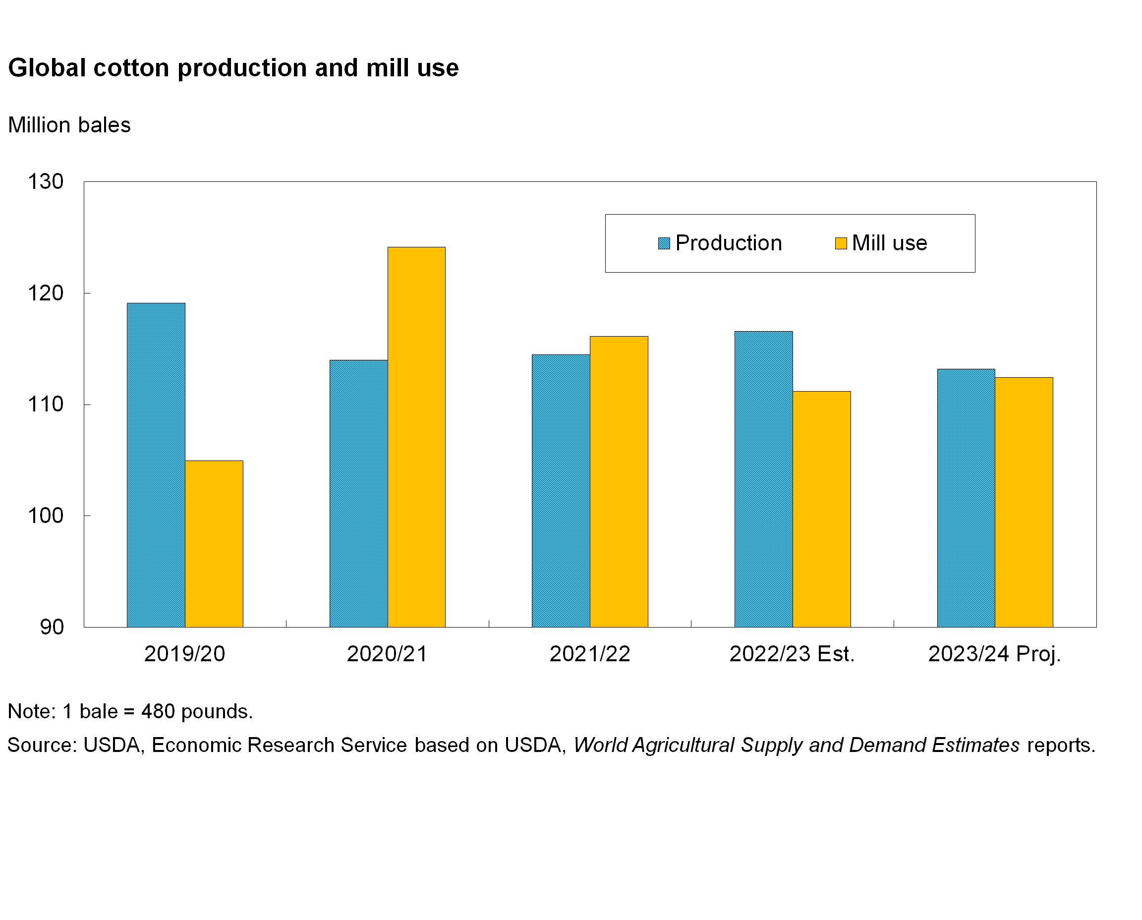 Bar chart of global production in mill use in million bales from 2019 to 2024