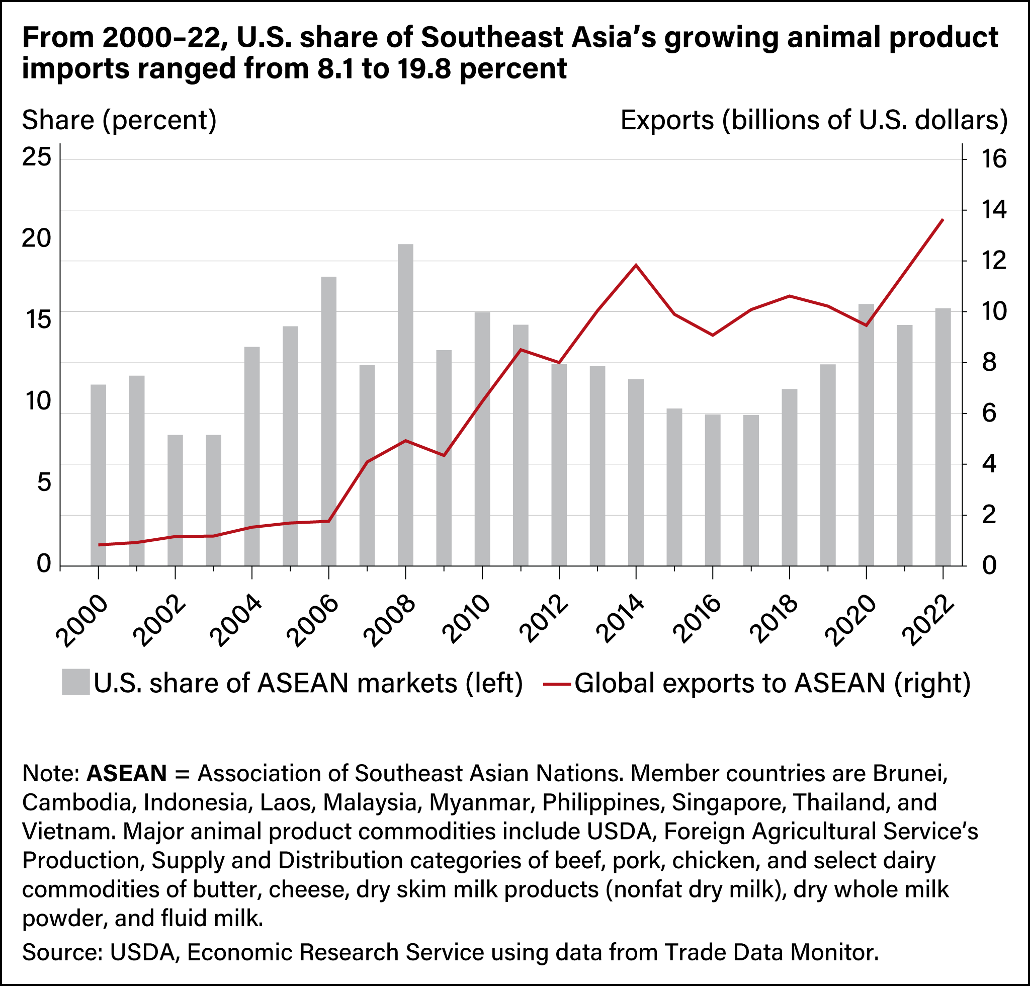 From 2000 22 U S Share Of Southeast Asia s Growing Animal Product 