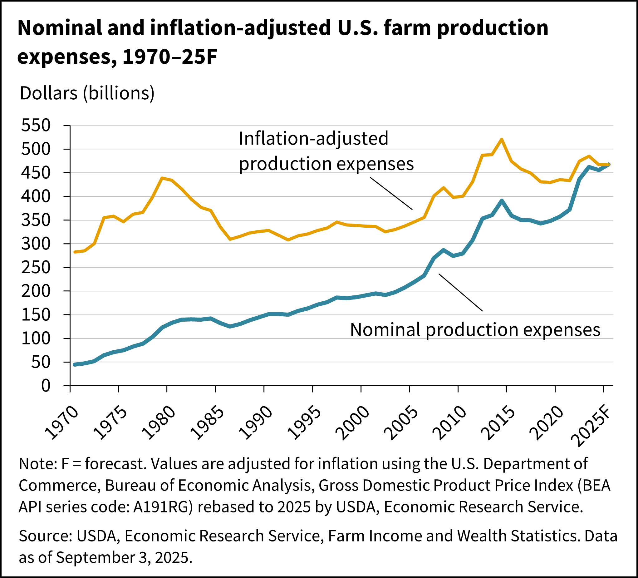 A line chart showing nominal and inflation-adjusted U.S. farm production expenses, 1970–2025F.
