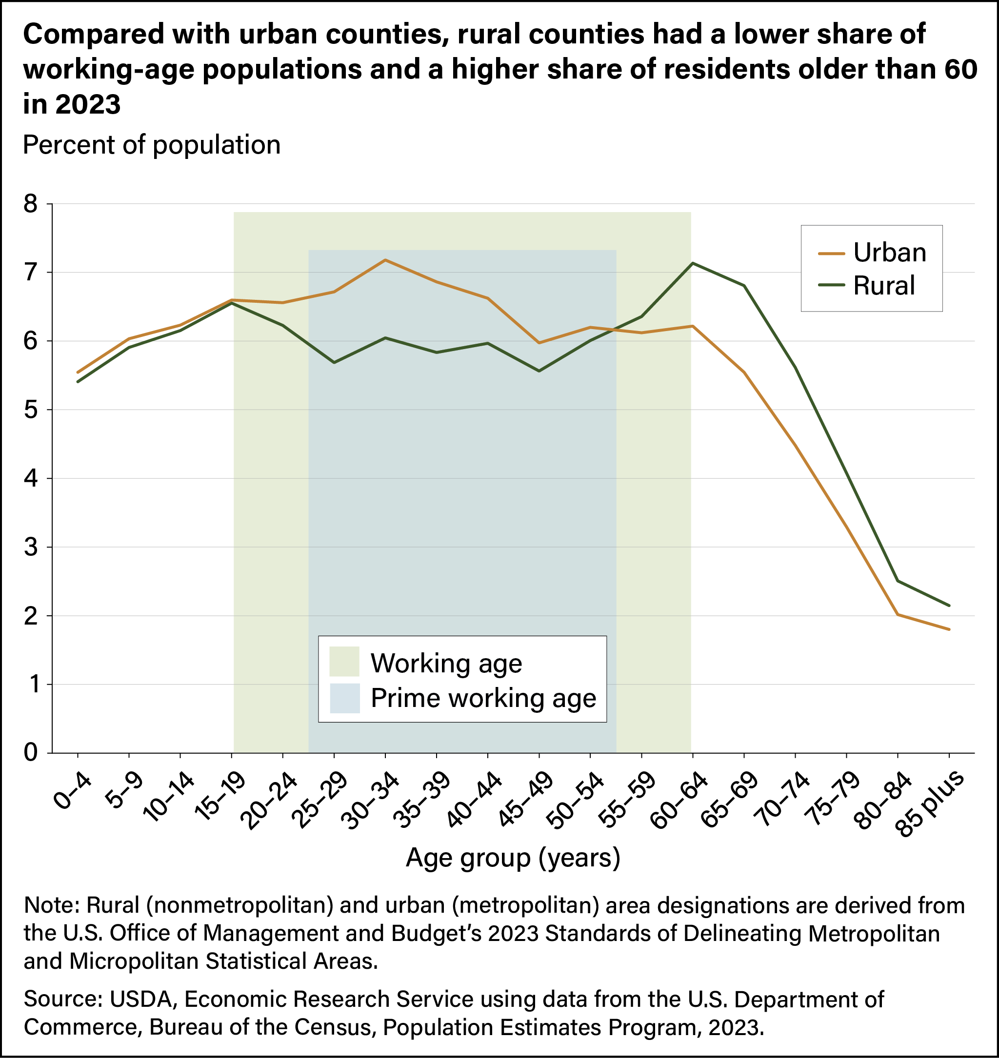 Line chart showing percent of population, by age, in urban and rural U.S. areas.