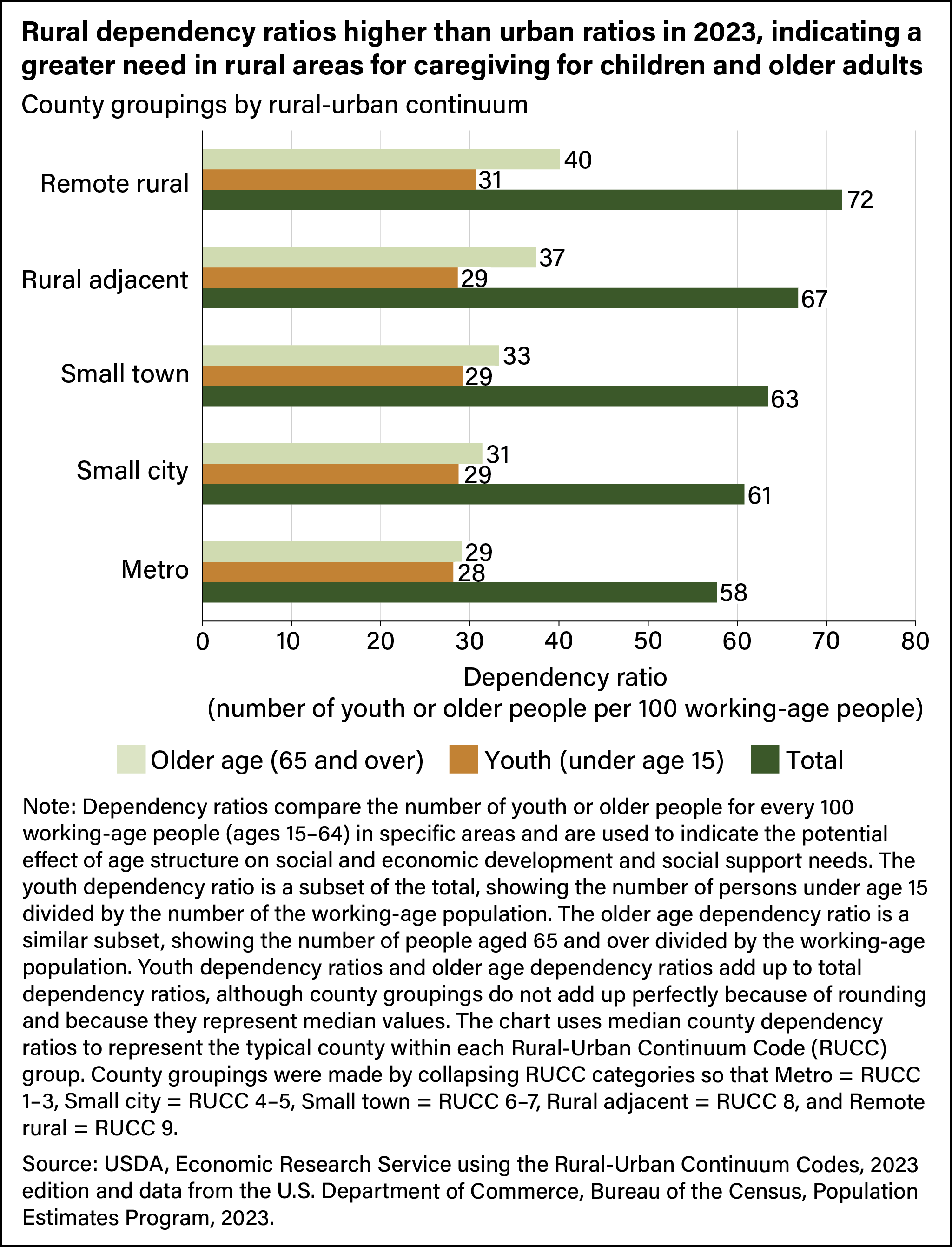 Horizontal bar chart showing dependency ratios, which compare number of youth or older people for every 100 working-age persons, for different rural-urban continuum groupings.