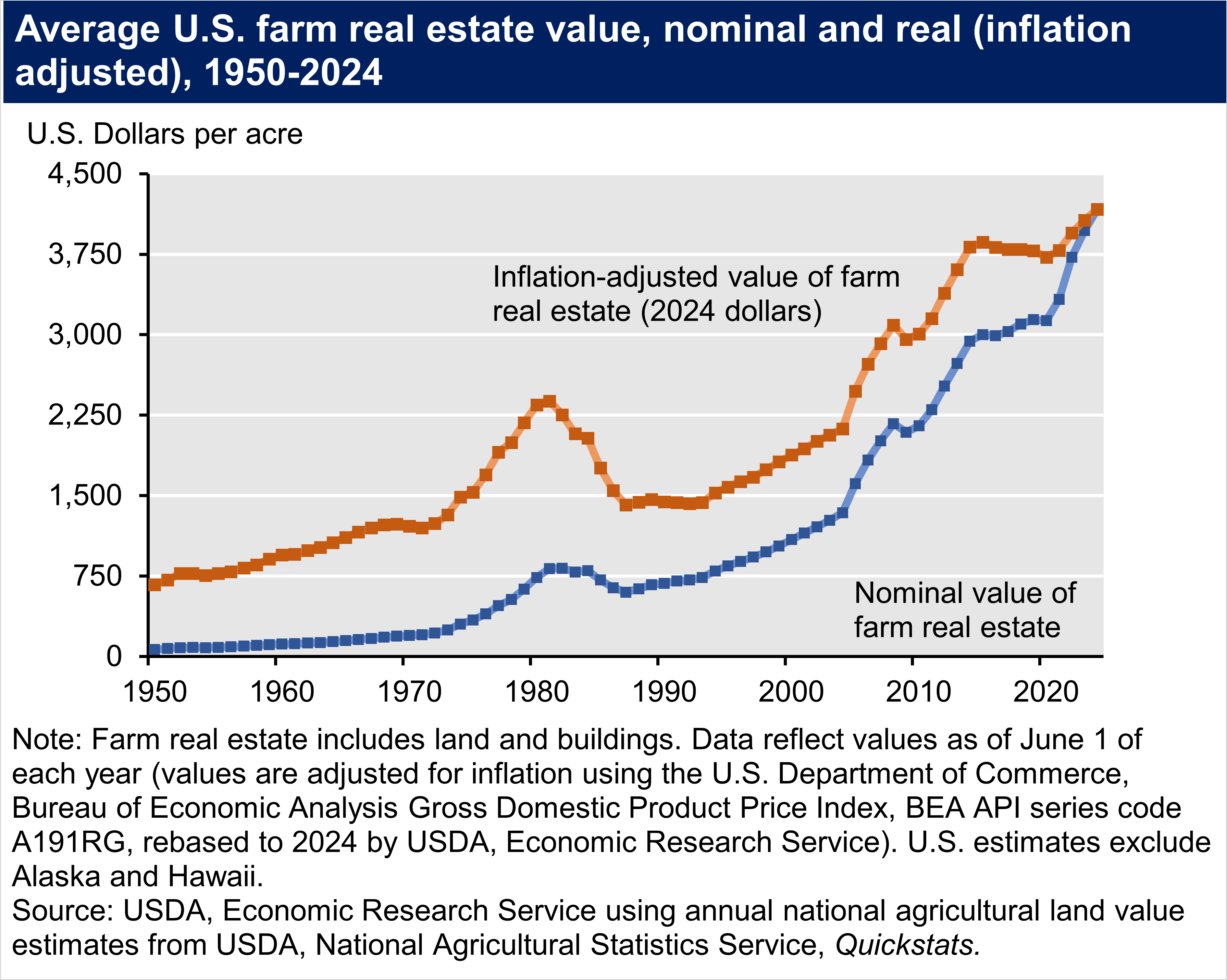 A line chart shows average U.S. farm real estate value, in nominal and real (inflation adjusted) dollars per acre from 1950 to 2024. Average farm real estate values have generally trended upward over time.