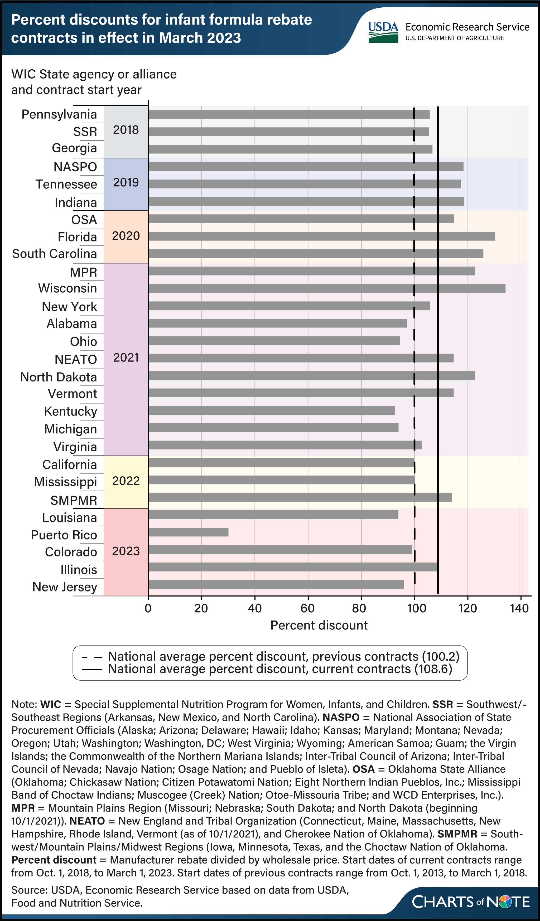 A horizontal bar chart showing the percent discounts for infant formula rebate contracts in effect in March 2023.