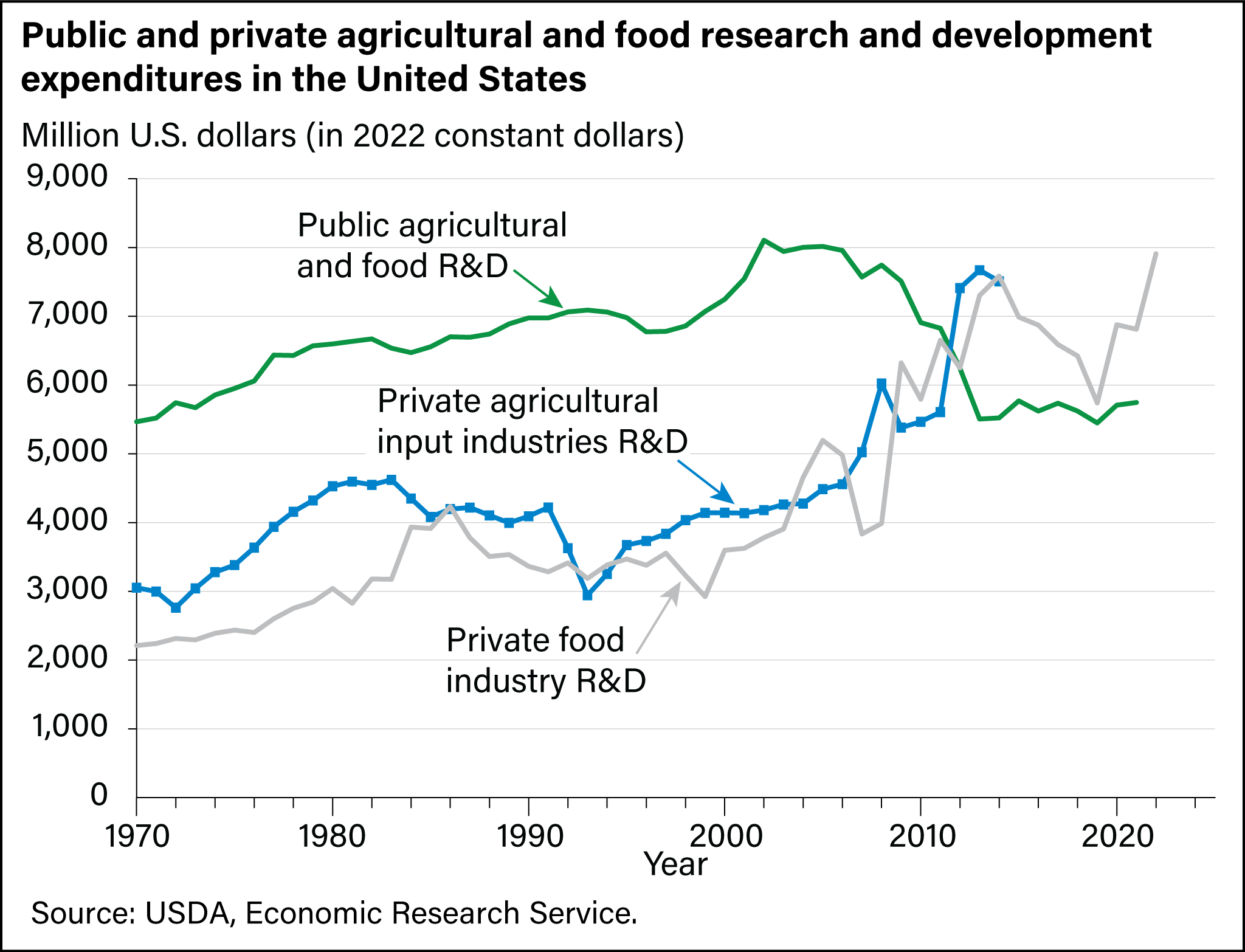 A line chart showing public and private agricultural and food research and development (R&D) expenditures dollars in the United States over time.