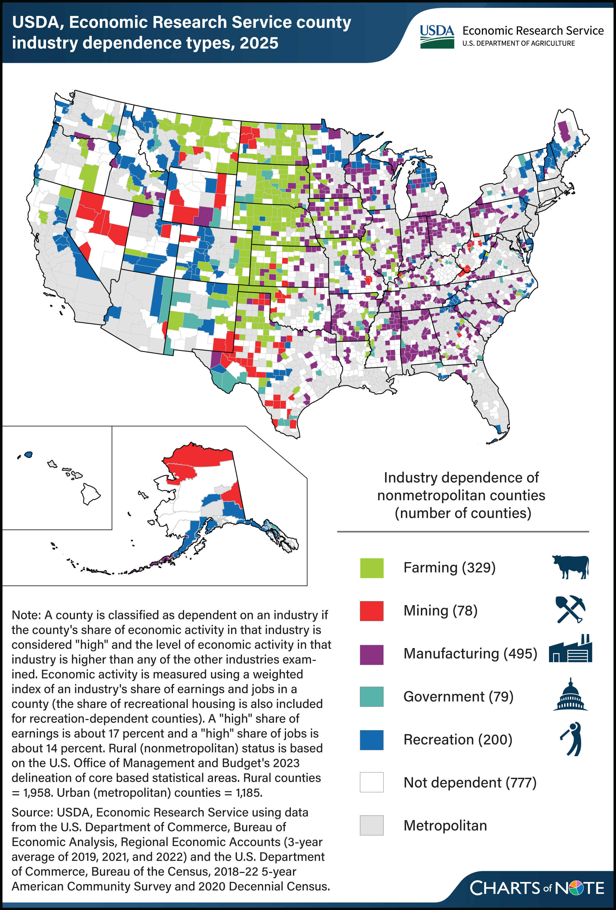 A county map of the United States, with rural counties colored by the industry they are dependent upon (agriculture, mining, manufacturing, etc.) in 2025.