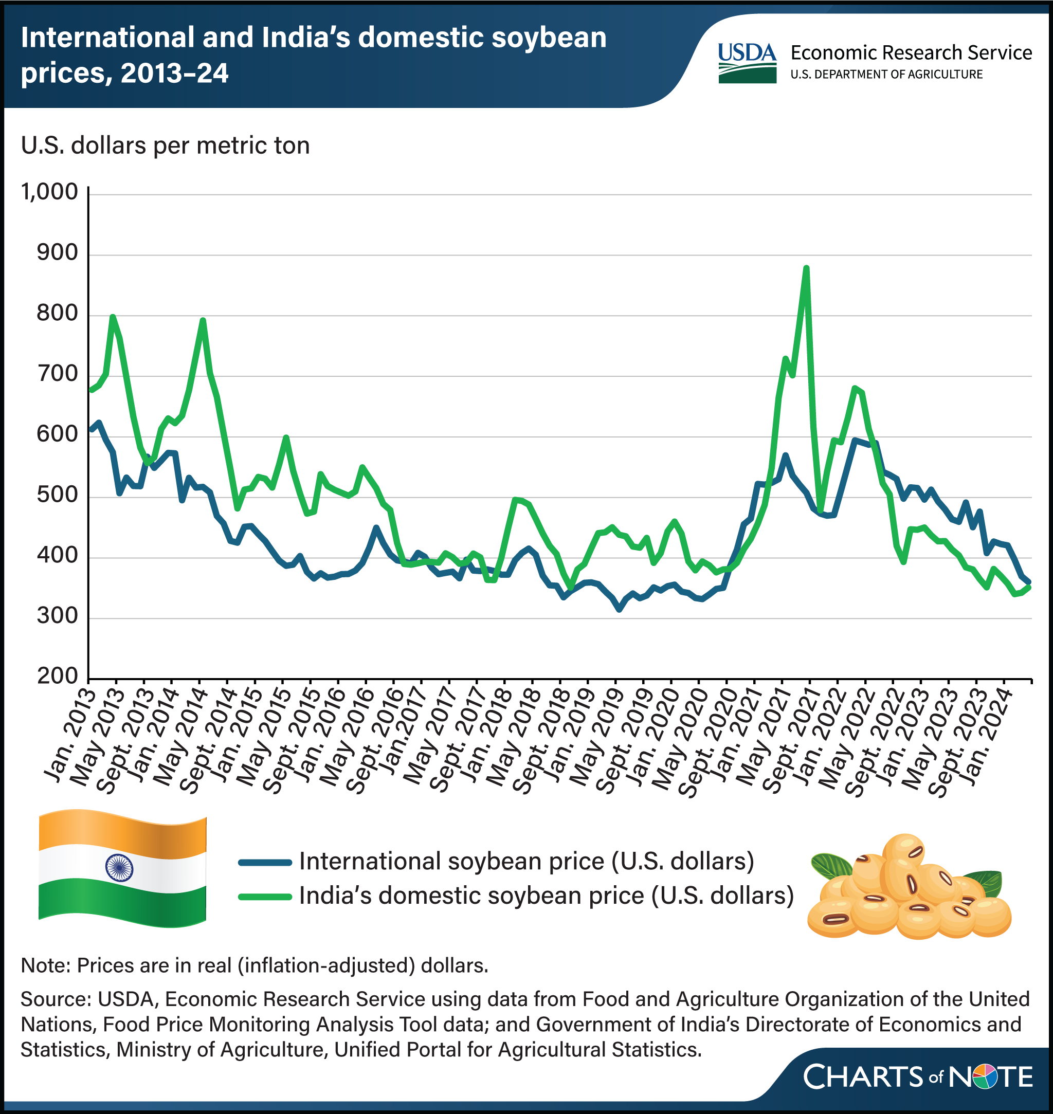 A line graph showing the international and India's domestic soybean prices from 2013-2024, with graphics of India's flag and soybeans.