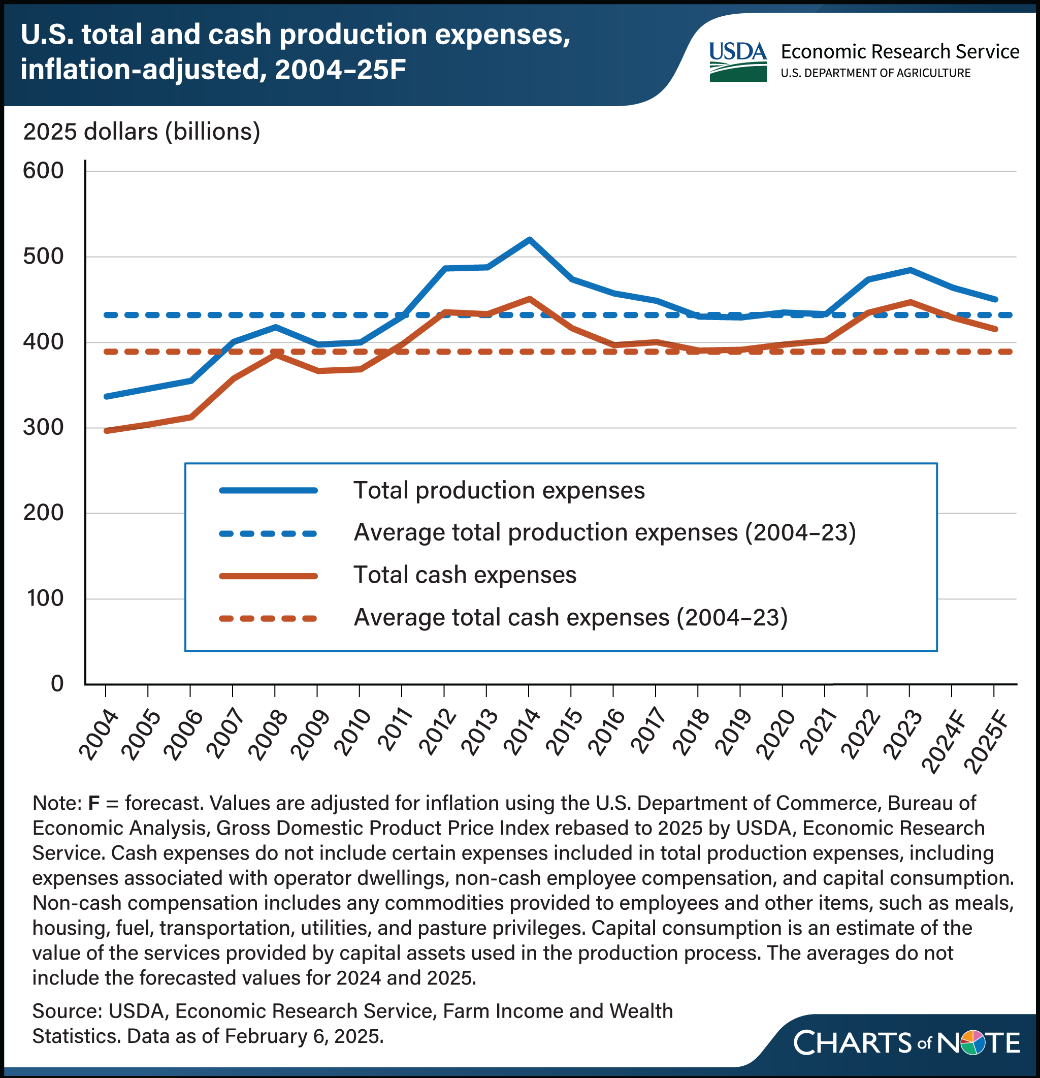 A line chart showing the U.S. total and cash production expenses, inflation-adjusted, 2004-25f.