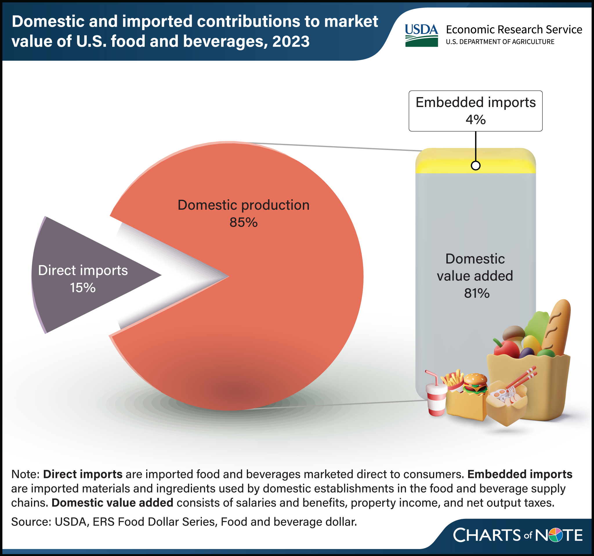 A pie chart showing the amount of domestic production and direct imports (as well as a breakout of the embedded imports in domestic production) of U.S. food and beverages in 2023.