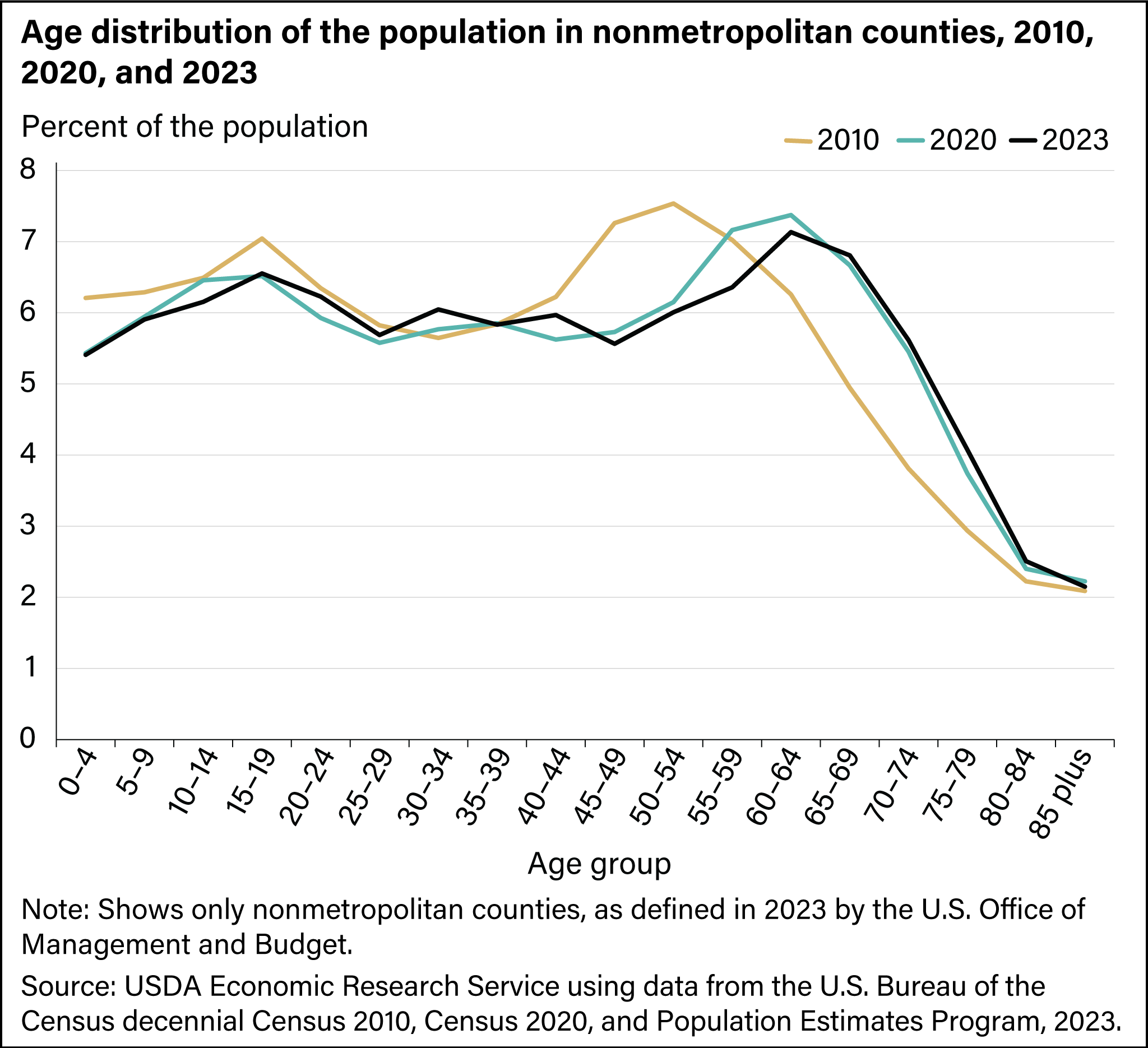 Line chart of the nonmetropolitan population across the spectrum of age groups at 2010, 2020 and 2023. The main peak has shifted older and many younger people have moved toward more urban destinations.