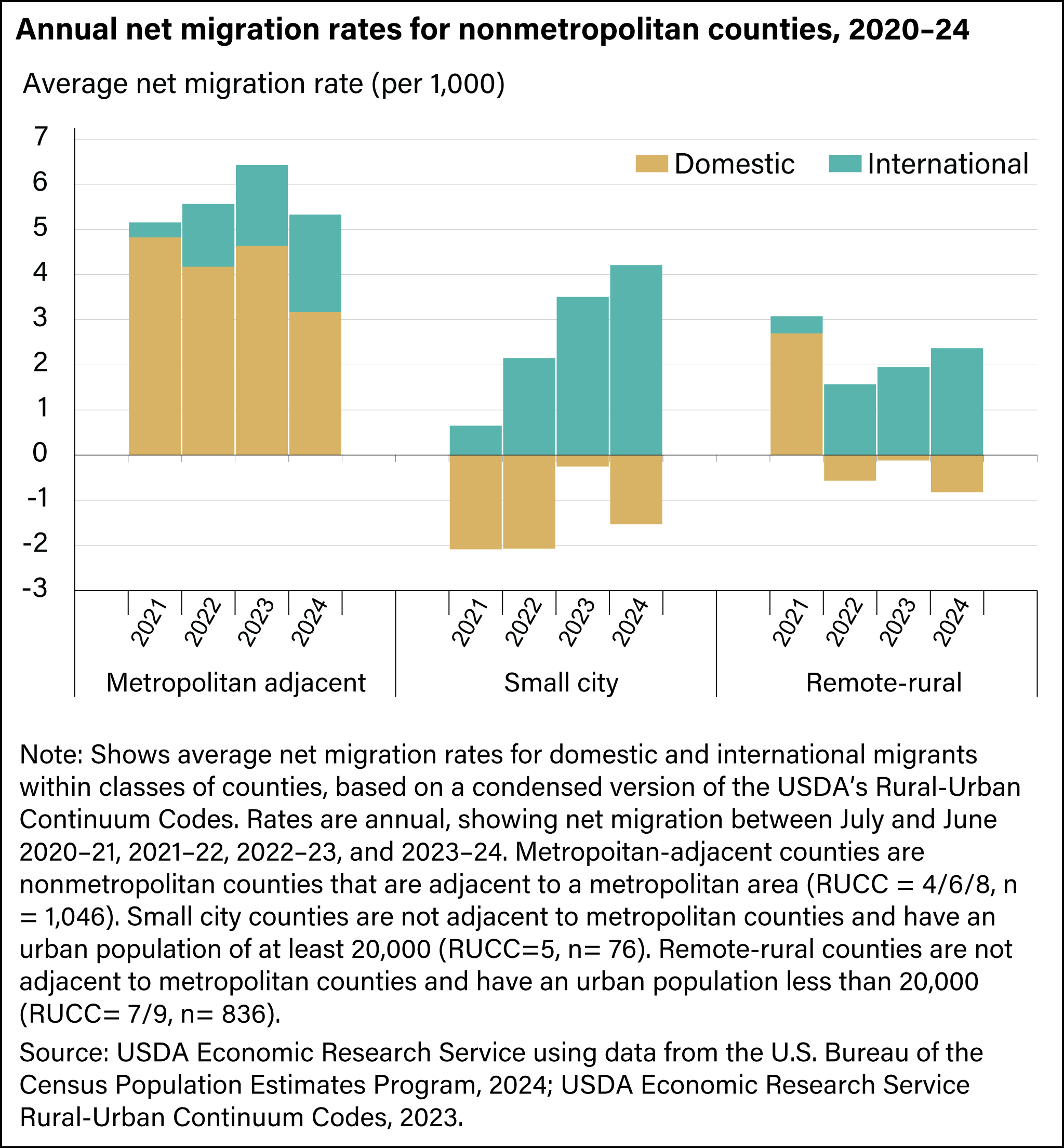 Three sets of bar charts showing average net migration rates for domestic and international migrants within three classes of counties: metropollitan adjacent, small city and remote-rural.