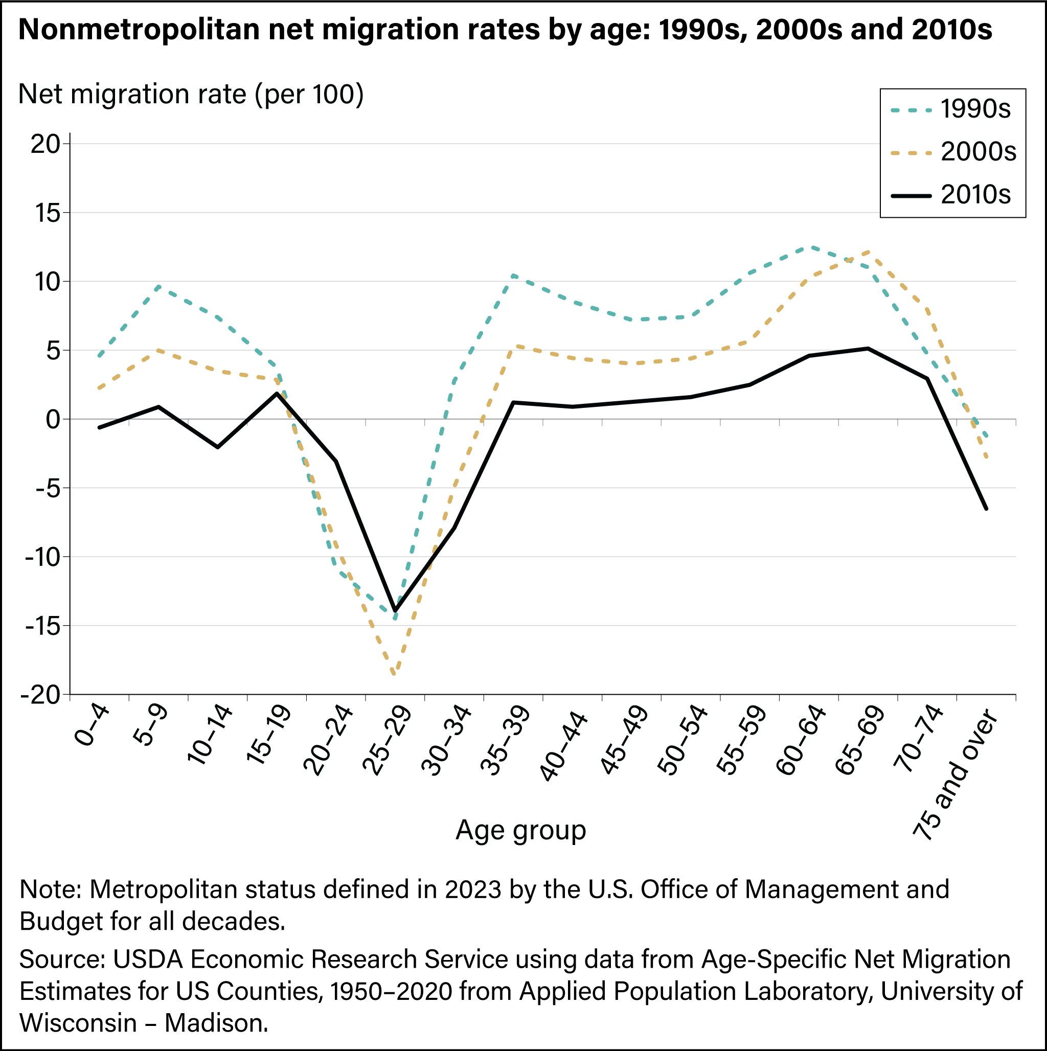 Line chart showing net migration rates across the age spectrum. Nonmetropolitan counties generally gained migrants in their 30s, 40s, 50s and 60s and especially around retirement ages (ages 55–74) but less so in the 2010s than in the 1990s or 2000s.