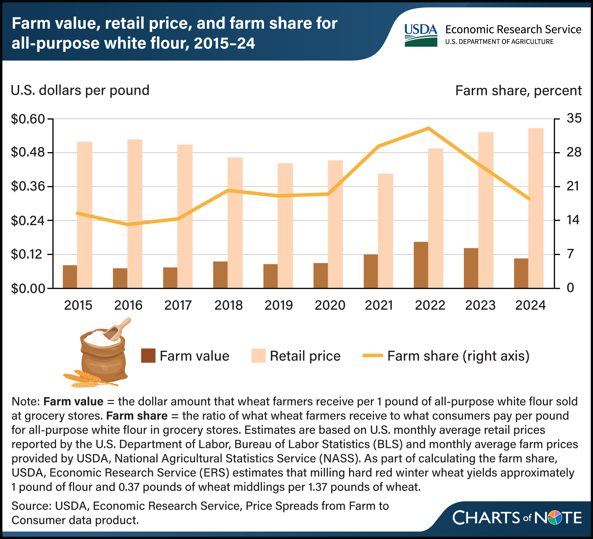 Combined bar and line chart showing the farm value, retail price, and farm share for all-purpose white flour from 2015 to 2024.