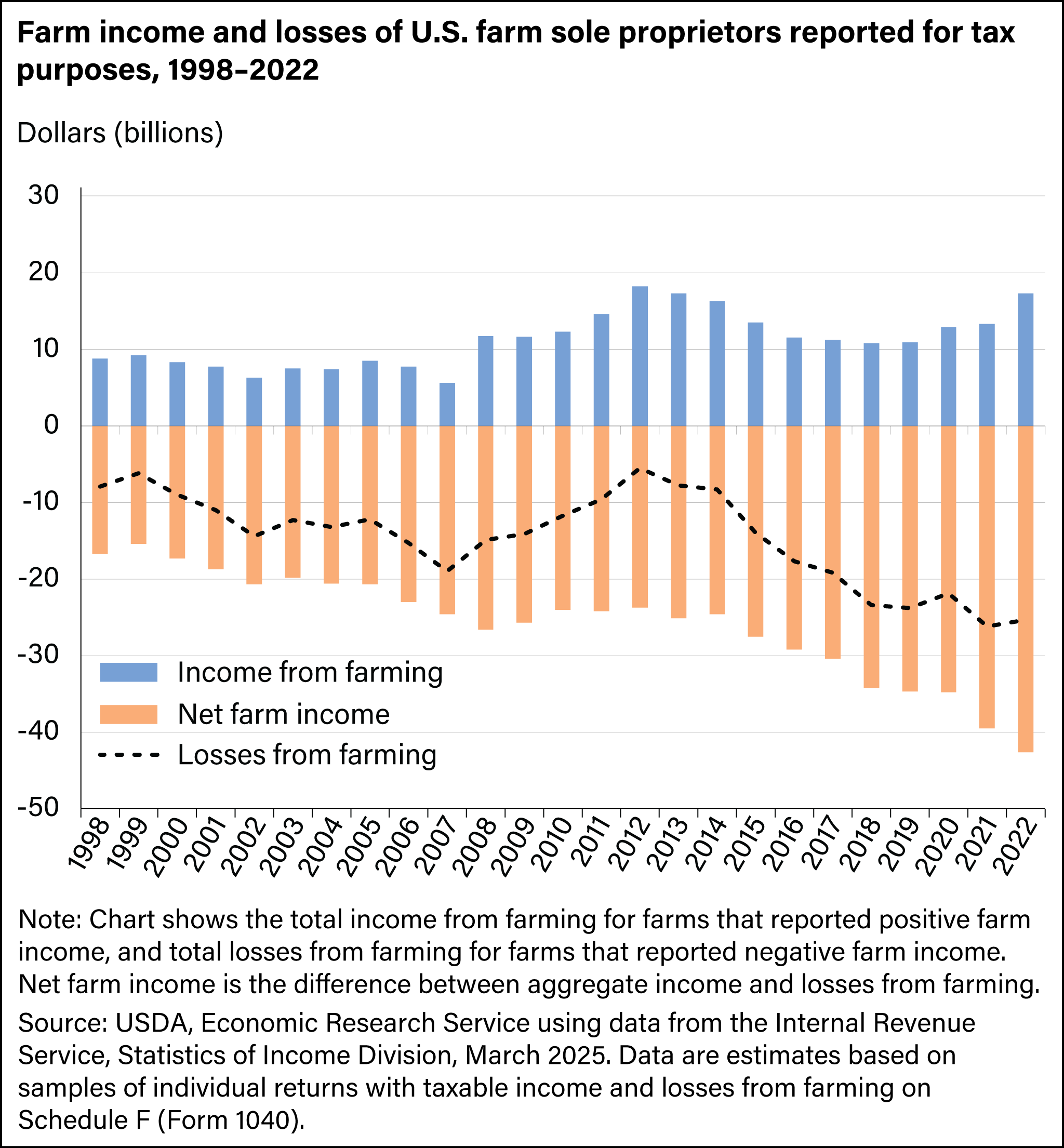 A line and bar chart showing that Internal Revenue Service data indicate sole farm proprietorships have reported a combined negative net farm income for tax purposes.