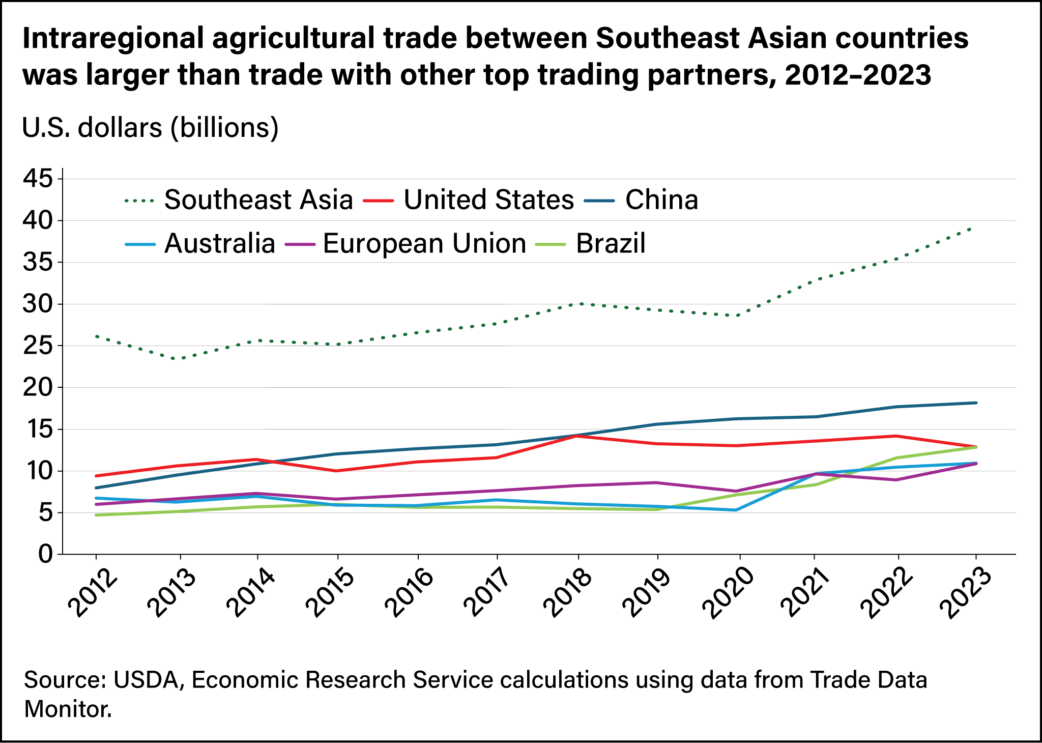 Line chart showing Southeast Asia trade in U.S. dollars intraregionally as well as with the United States, China, Australia, European Union, and Brazil