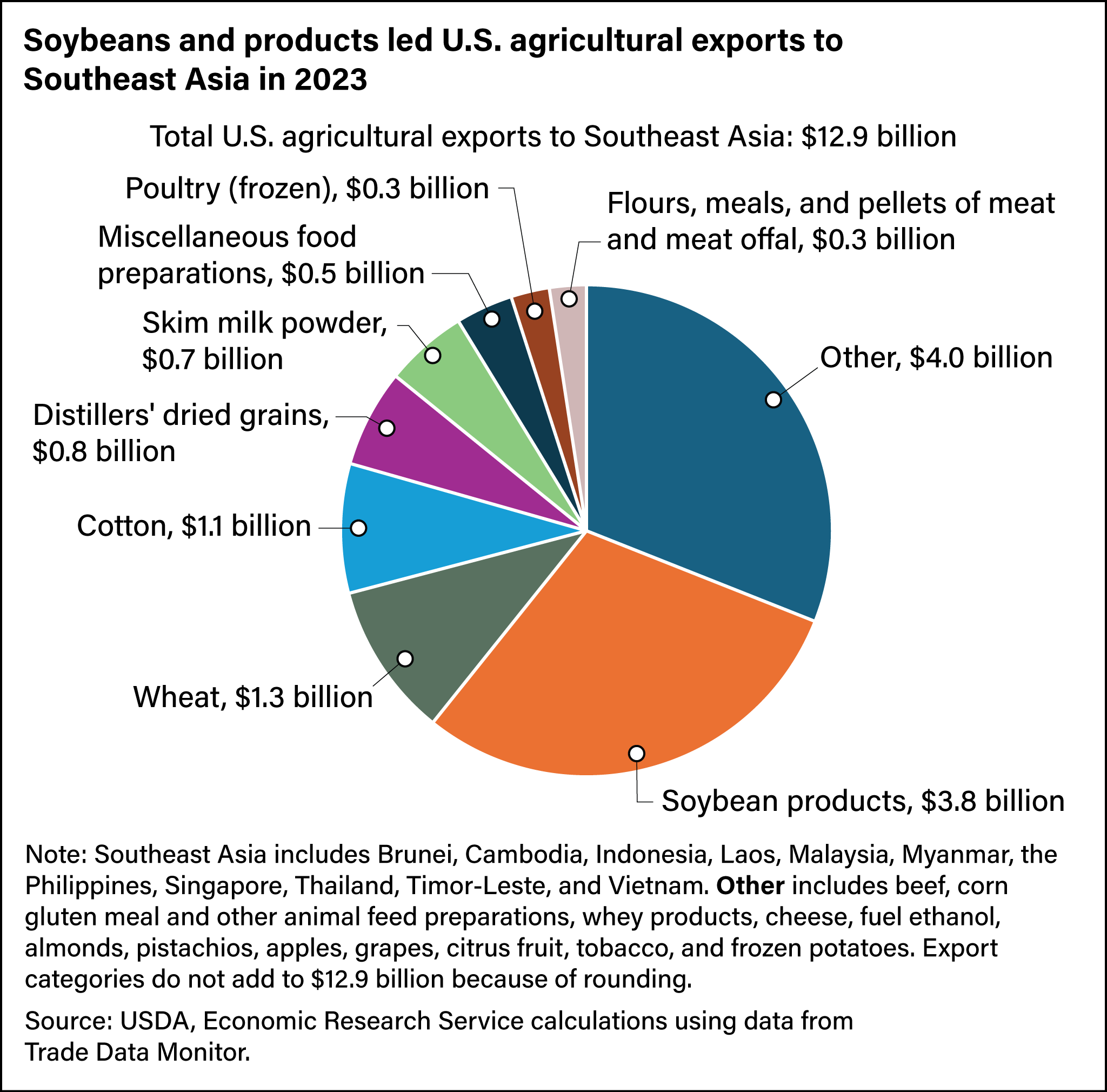 Pie chart showing U.S. agricultural exports to Southeast Asia in 2023 by commodity.