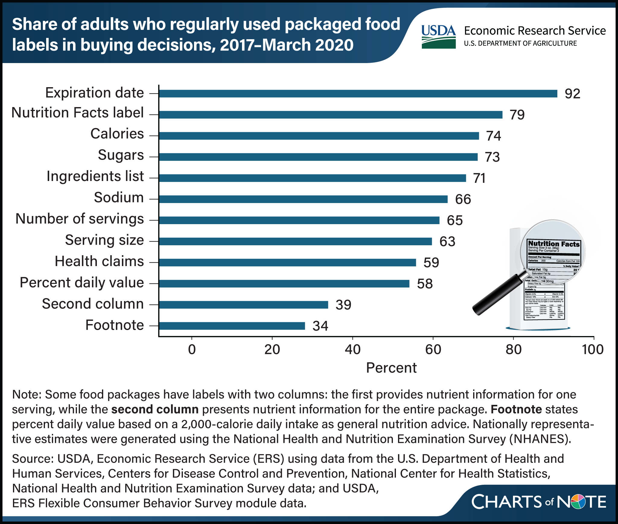 Horizontal bar chart showing the share of adults who regularly used packaged food labels in buying decisions, 2017-March 2020.
