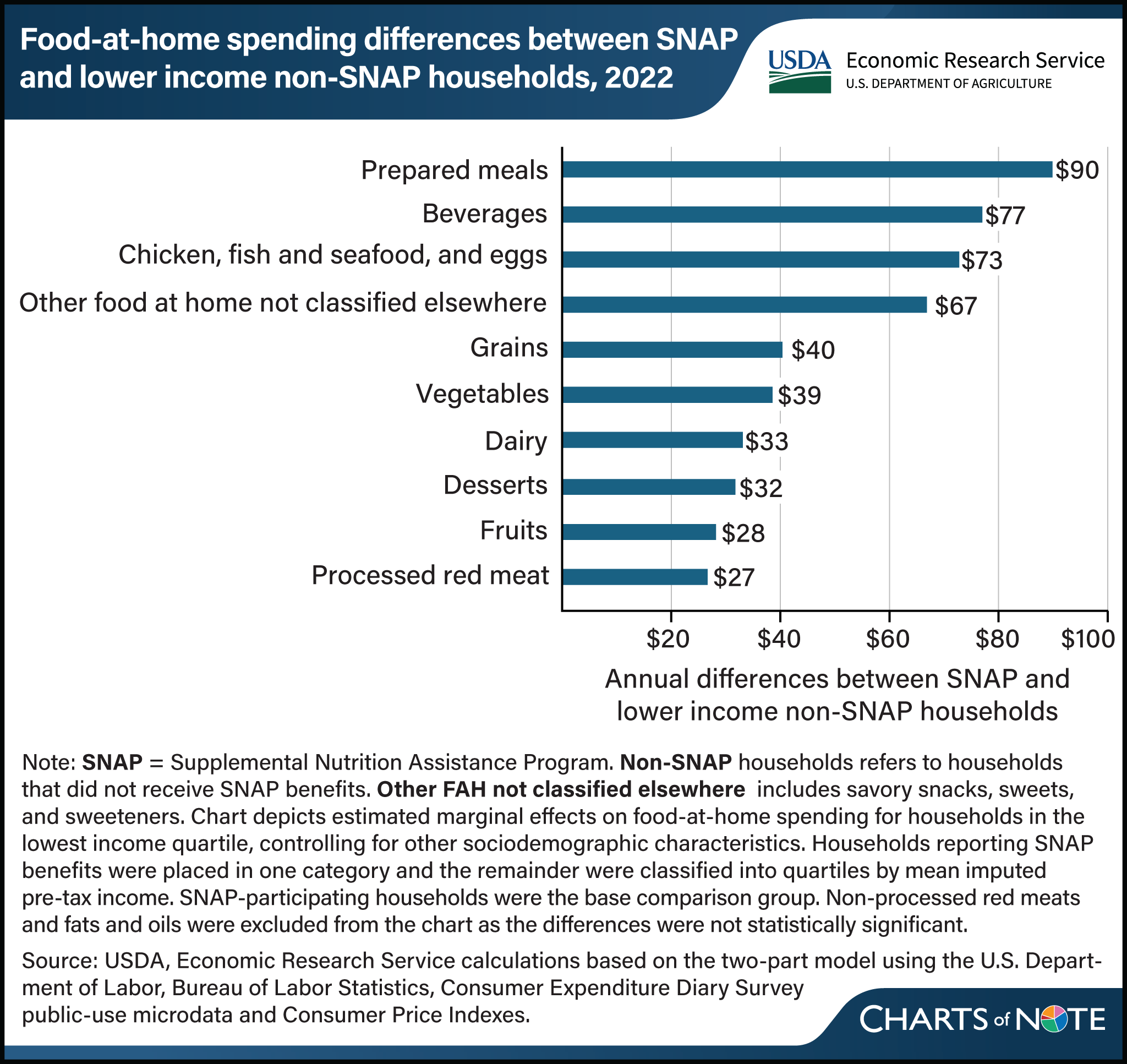 Horizontal bar chart showing the food-at-home spending differences between SNAP and lower income non-SNAP households, 2022.