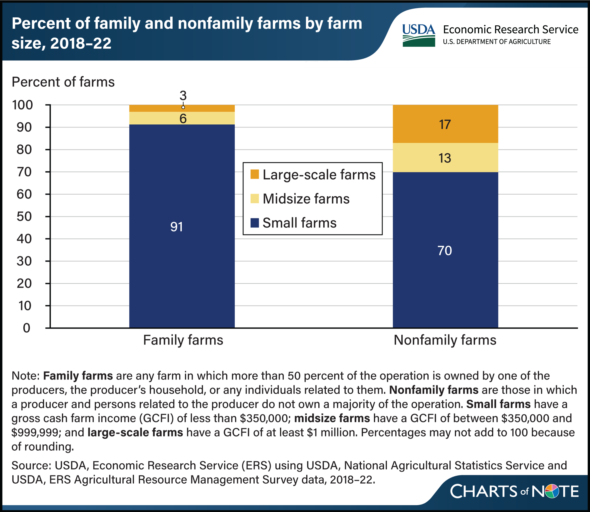 Stacked bar chart showing the percent of family and nonfamily farms by farm size, 2018 to 2022.