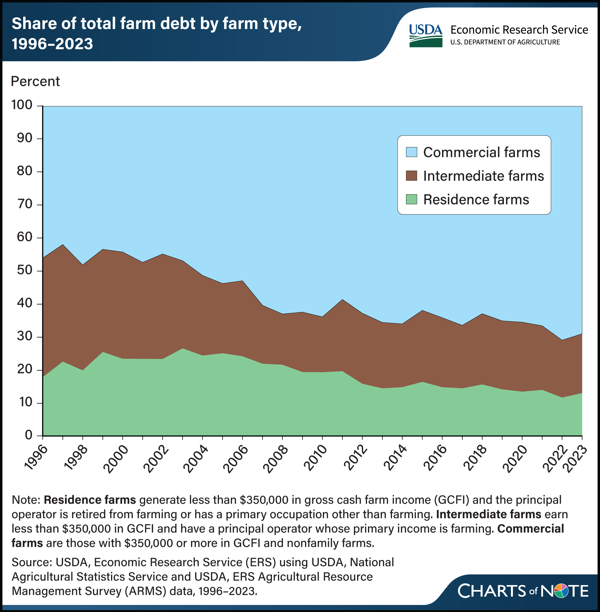 Colored line chart showing the share of total farm debt by farm type from 1996 to 2023.