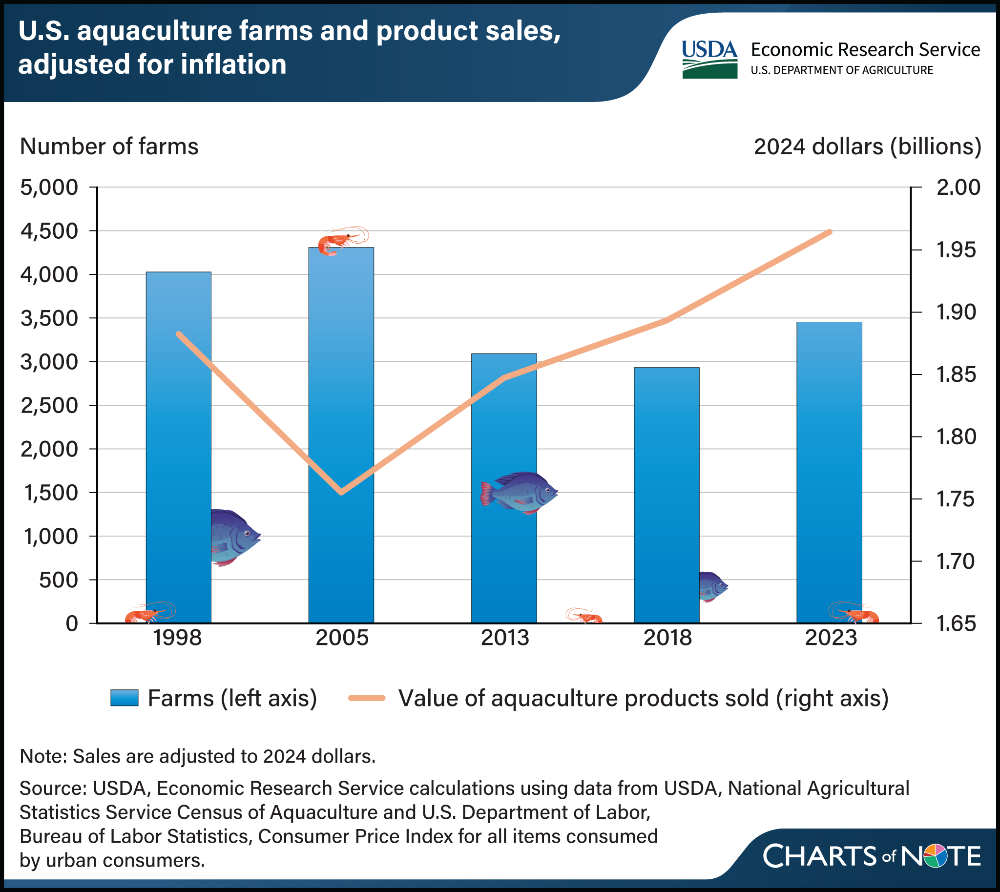 Bar chart in blue with fish swimming around it showing U.S. aquaculture farms and product sales, adjusted for inflation.