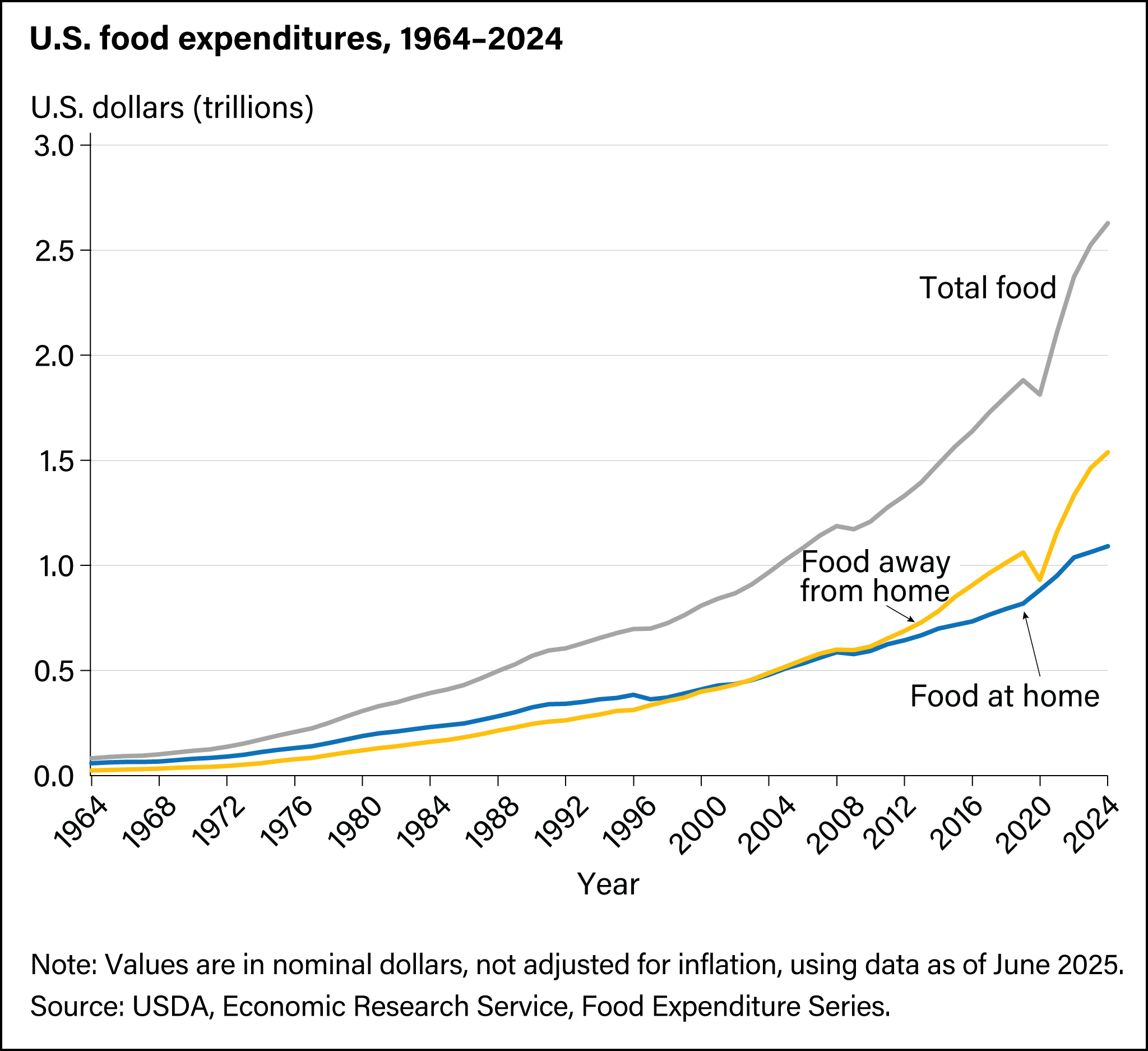 A line graph showing annual food-at-home, food-away-from-home, and total food expenditures in the United States from 1964 to 2024.