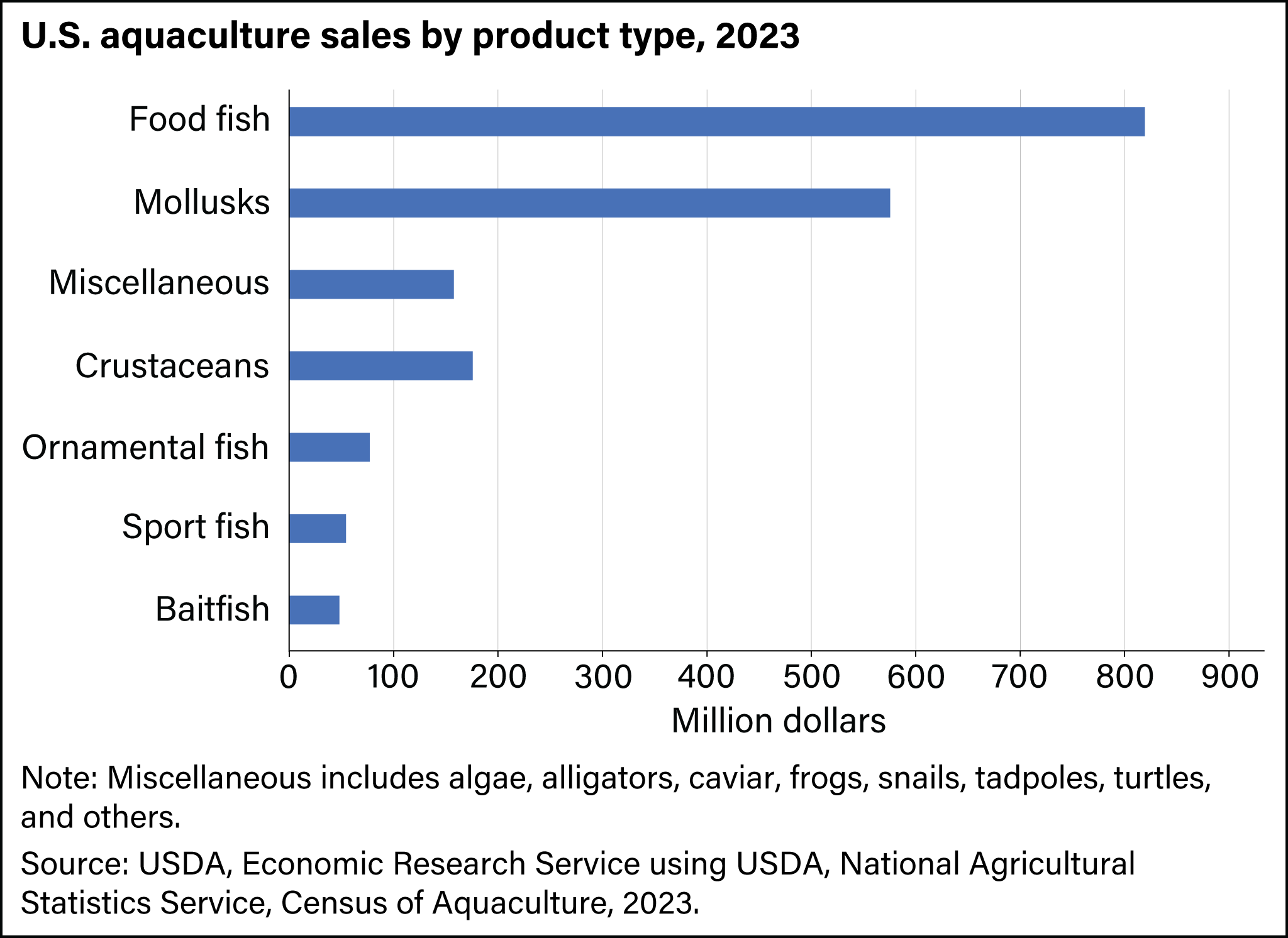 Bar chart showing U.S. aquaculture sales by product type in the year 2023 where the largest product type, food fish, has over $800 million in sales